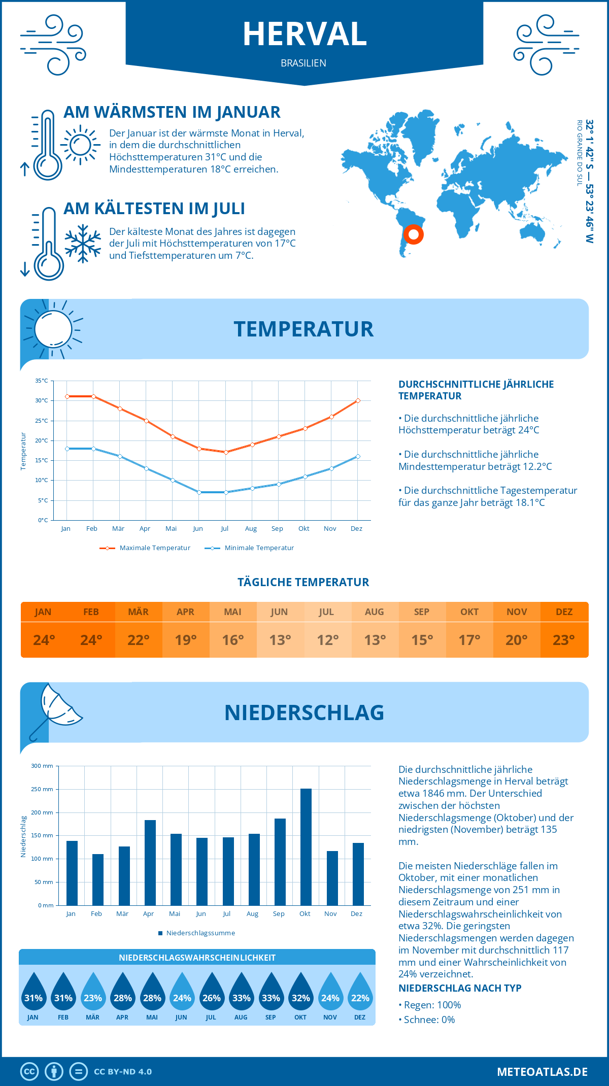 Wetter Herval (Brasilien) - Temperatur und Niederschlag