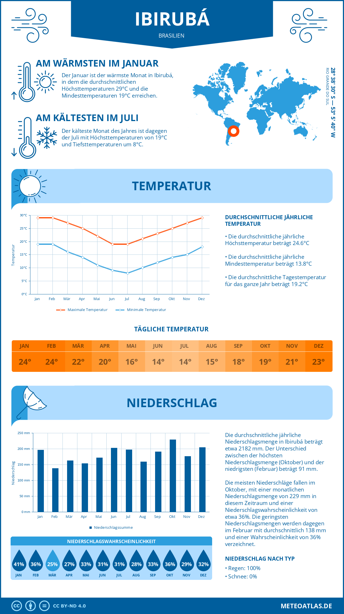 Wetter Ibirubá (Brasilien) - Temperatur und Niederschlag