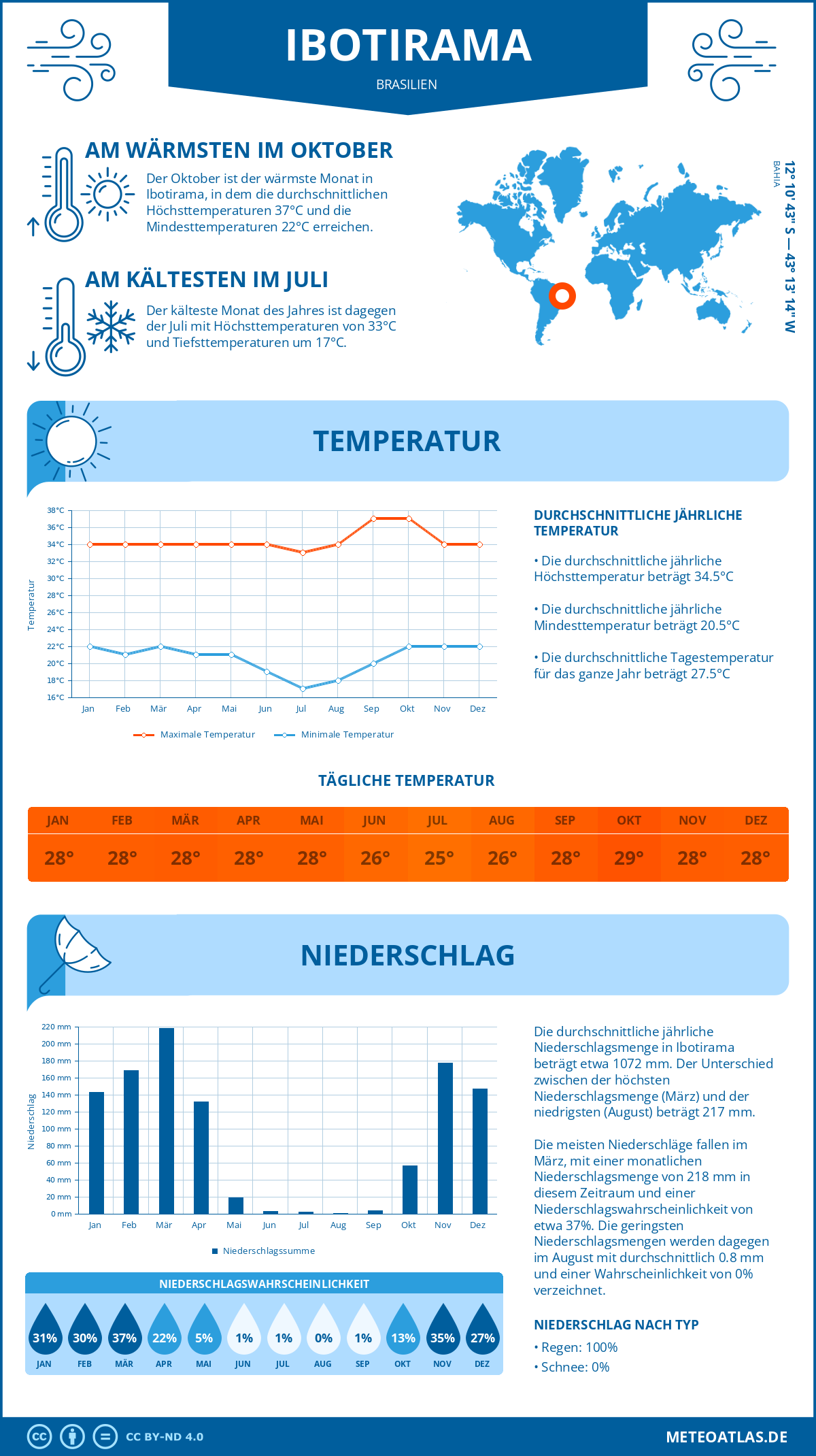 Wetter Ibotirama (Brasilien) - Temperatur und Niederschlag