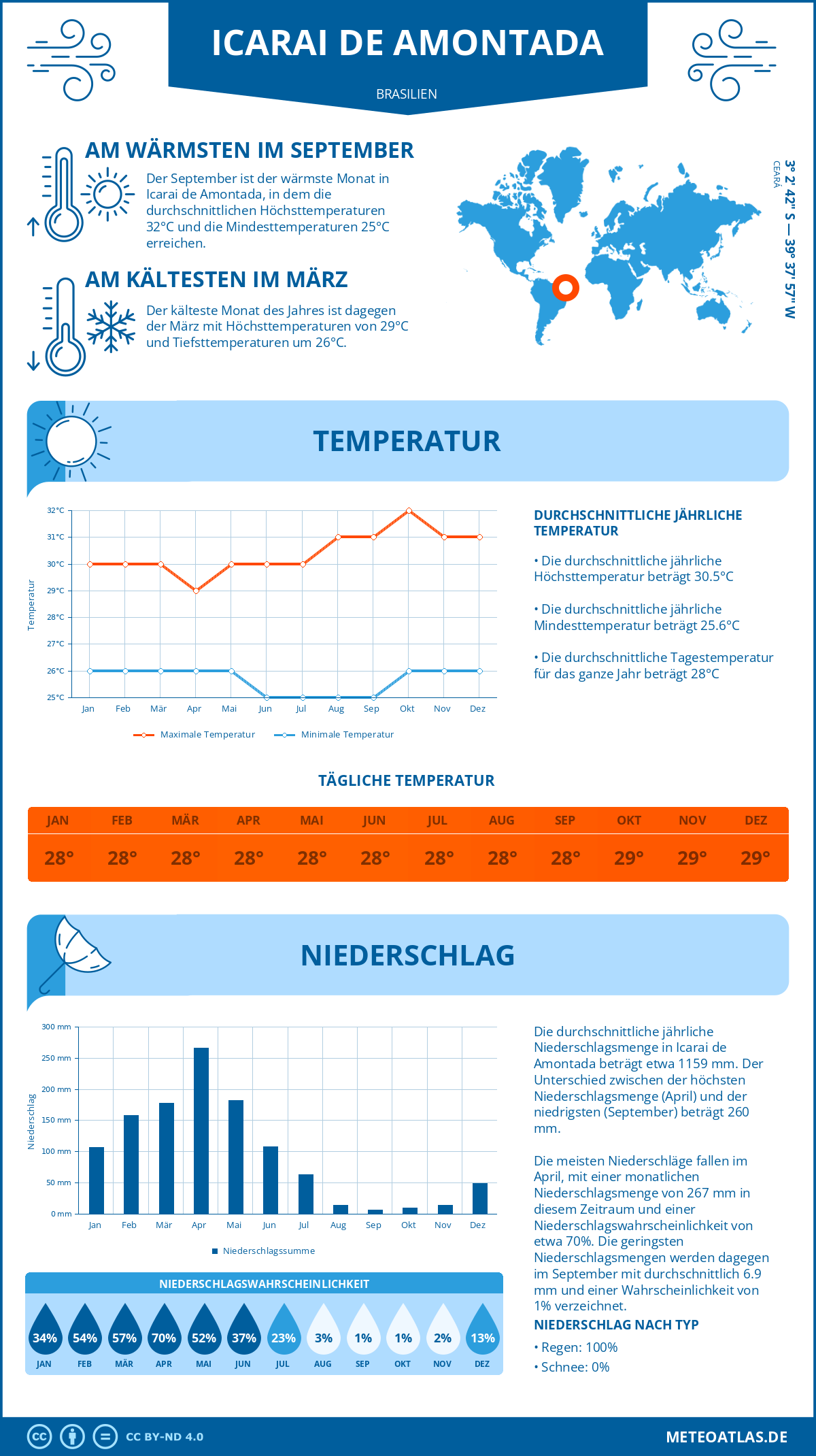 Wetter Icarai de Amontada (Brasilien) - Temperatur und Niederschlag