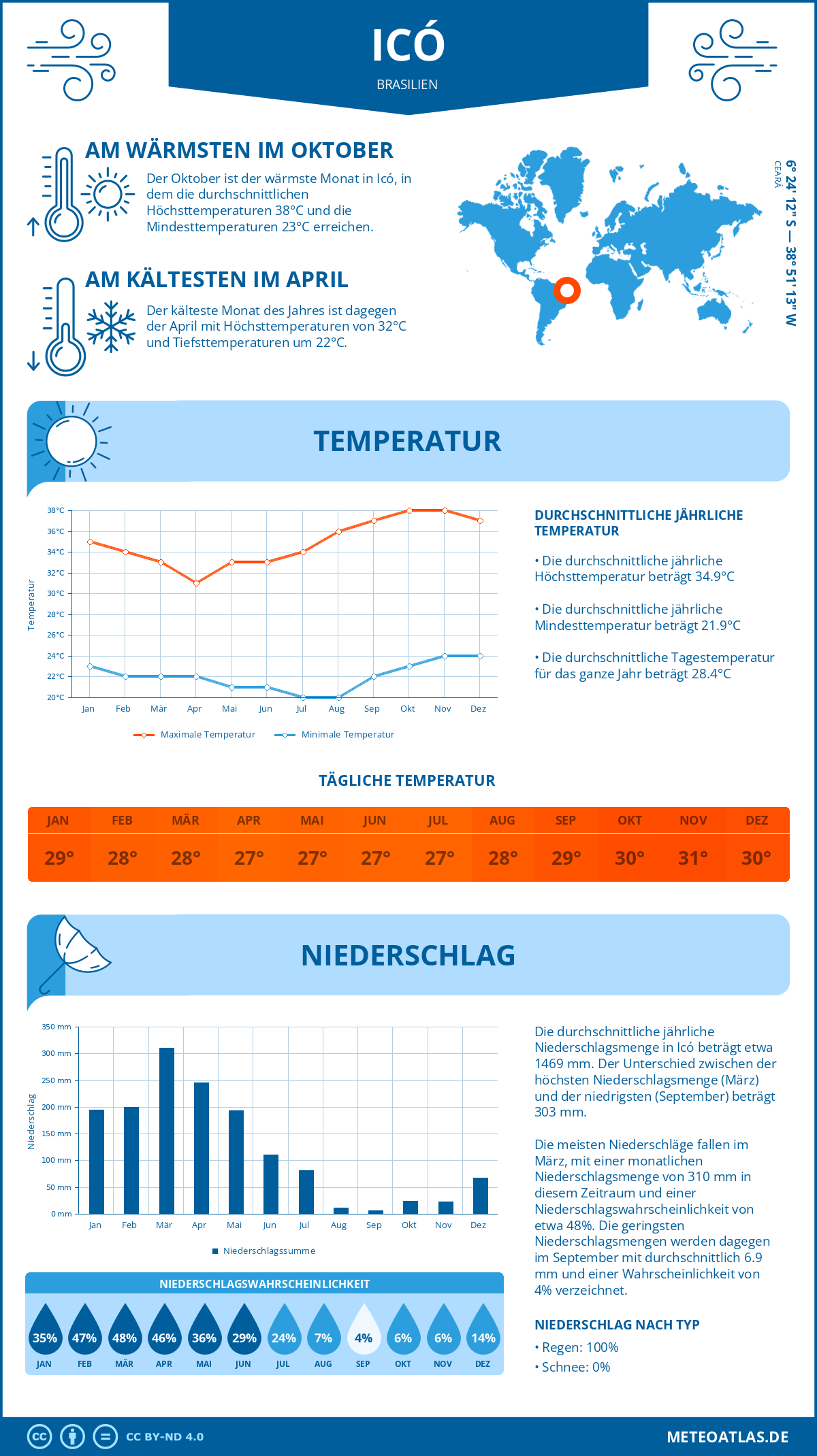 Wetter Icó (Brasilien) - Temperatur und Niederschlag