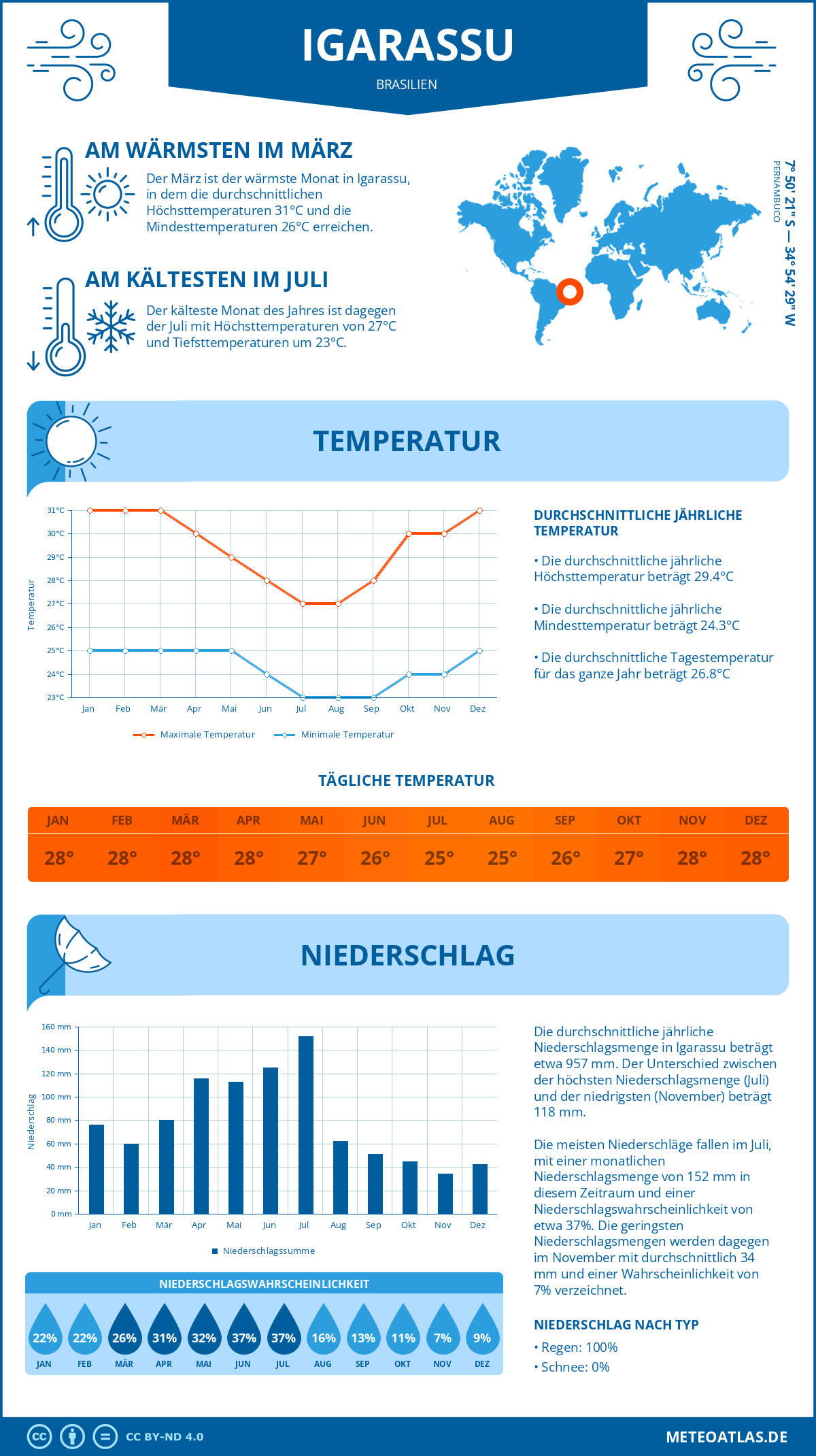 Wetter Igarassu (Brasilien) - Temperatur und Niederschlag