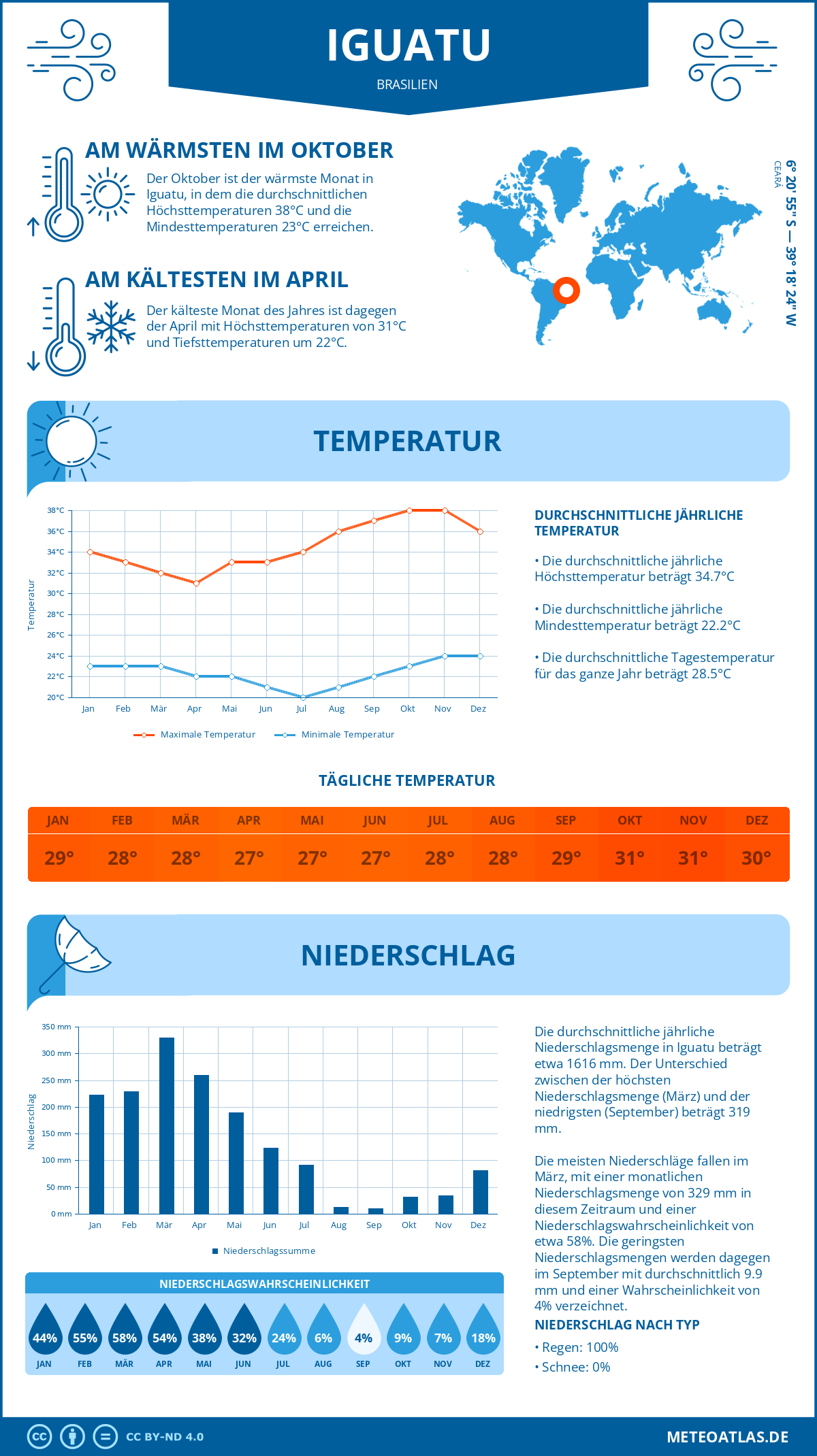 Wetter Iguatu (Brasilien) - Temperatur und Niederschlag