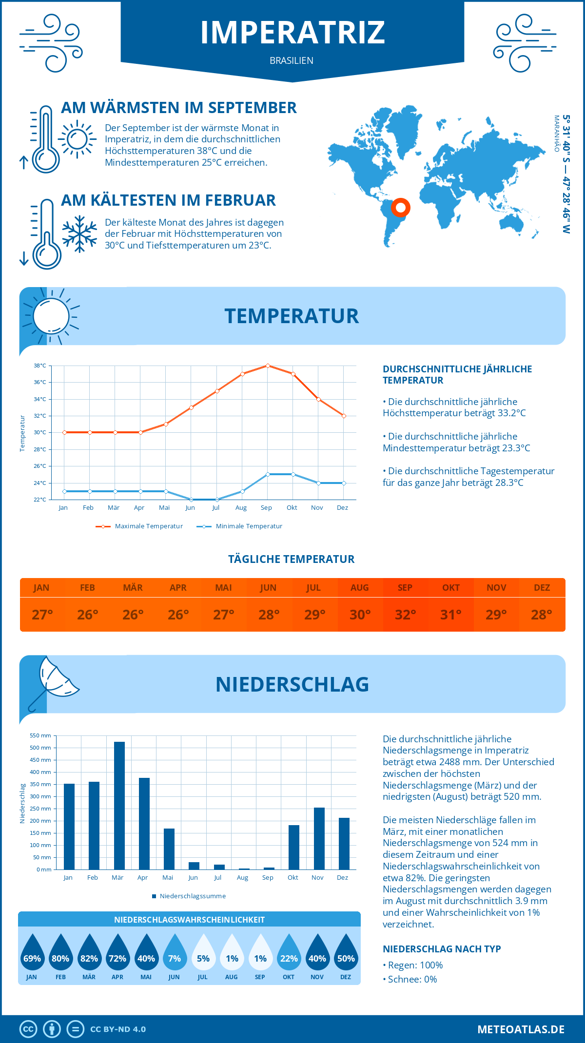 Wetter Imperatriz (Brasilien) - Temperatur und Niederschlag