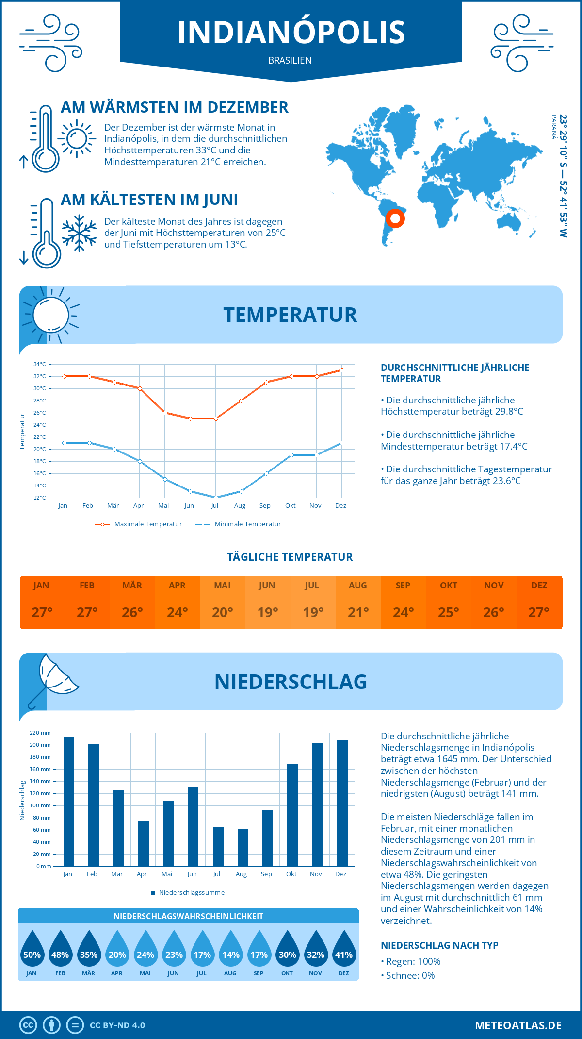 Wetter Indianópolis (Brasilien) - Temperatur und Niederschlag