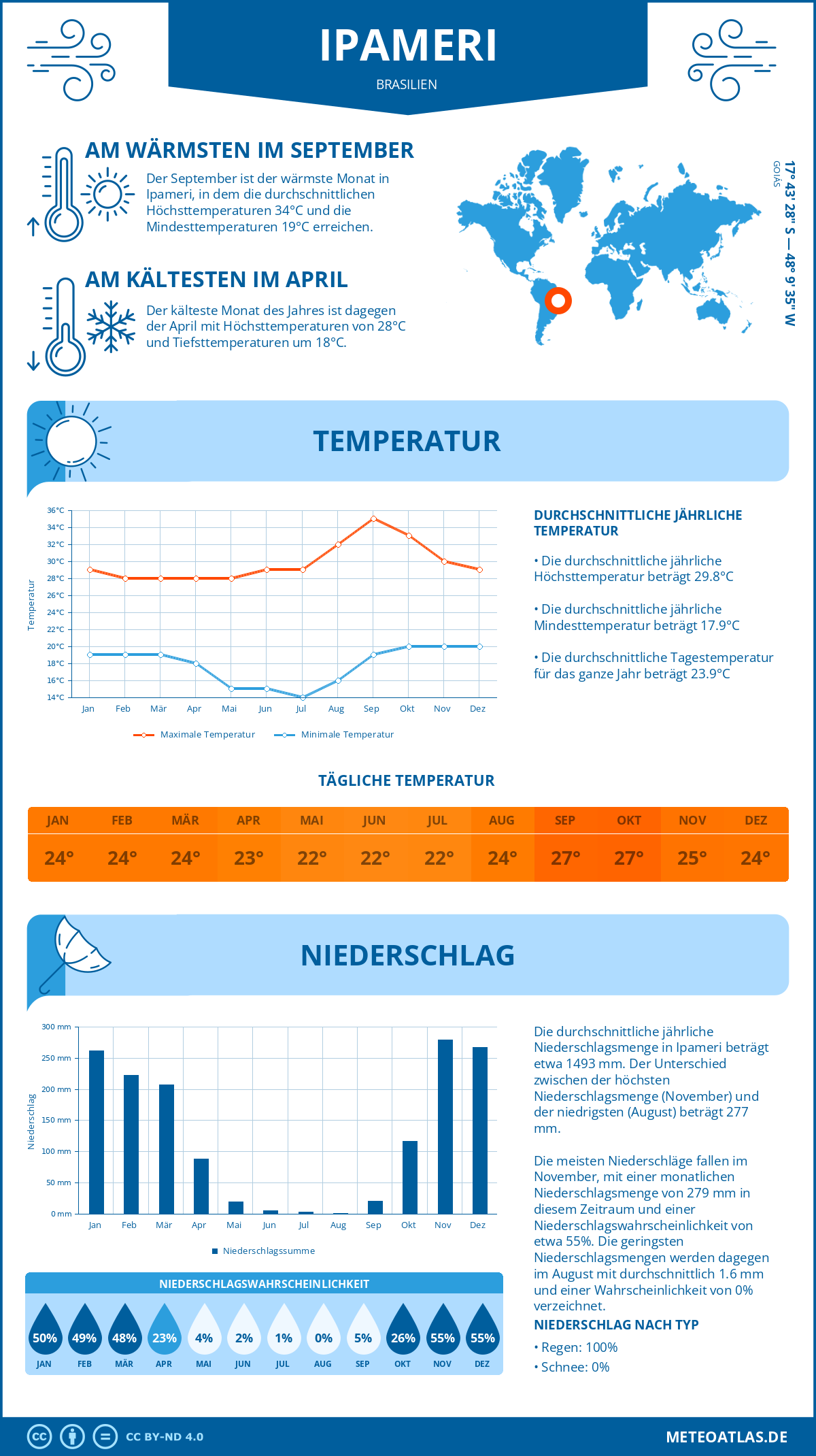 Wetter Ipameri (Brasilien) - Temperatur und Niederschlag