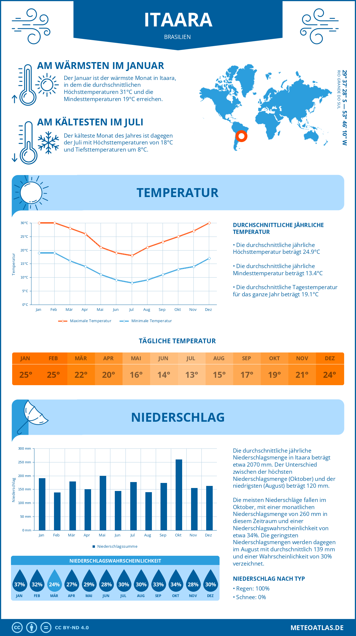 Infografik: Itaara (Brasilien) – Monatstemperaturen und Niederschläge mit Diagrammen zu den jährlichen Wettertrends