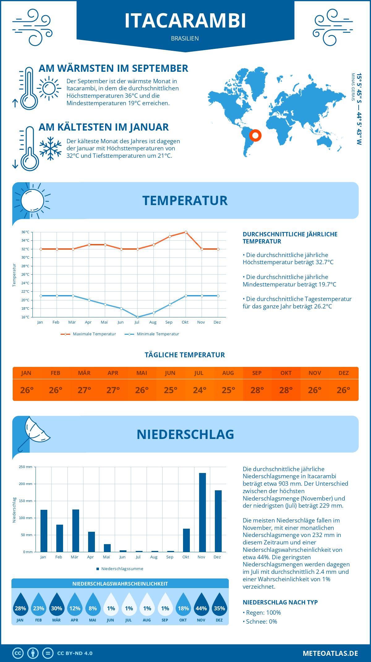 Wetter Itacarambi (Brasilien) - Temperatur und Niederschlag