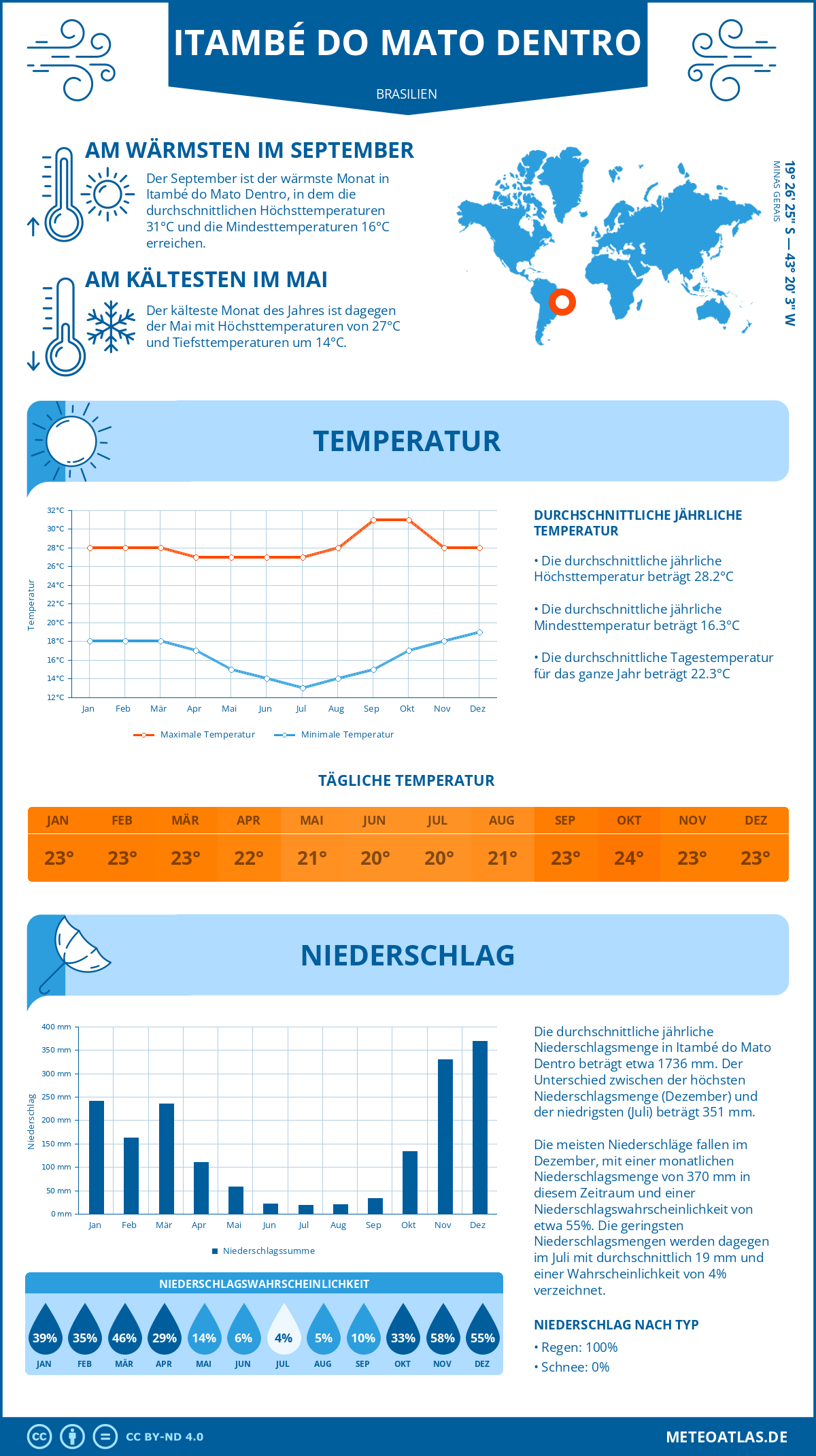 Wetter Itambé do Mato Dentro (Brasilien) - Temperatur und Niederschlag