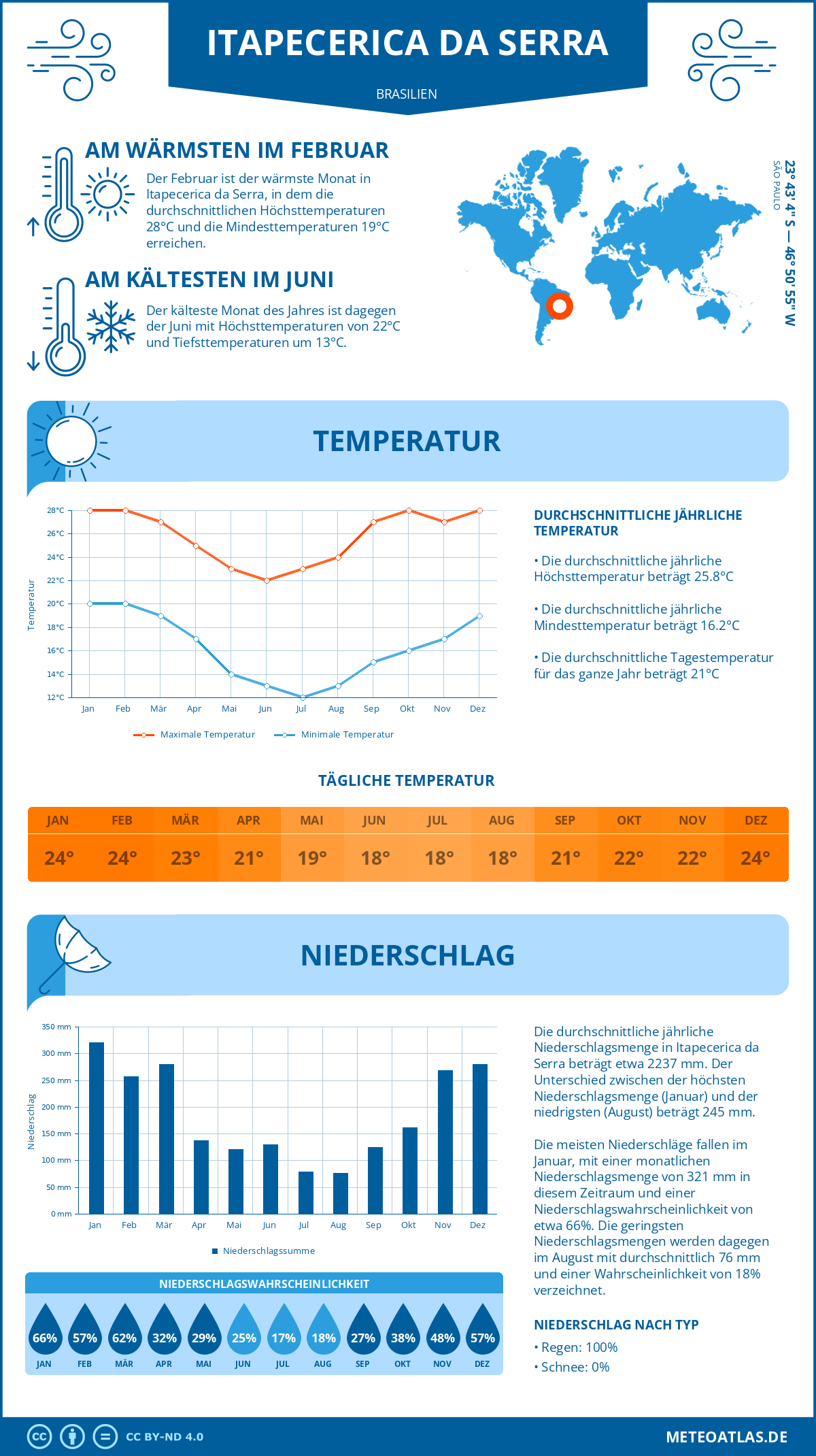 Wetter Itapecerica da Serra (Brasilien) - Temperatur und Niederschlag