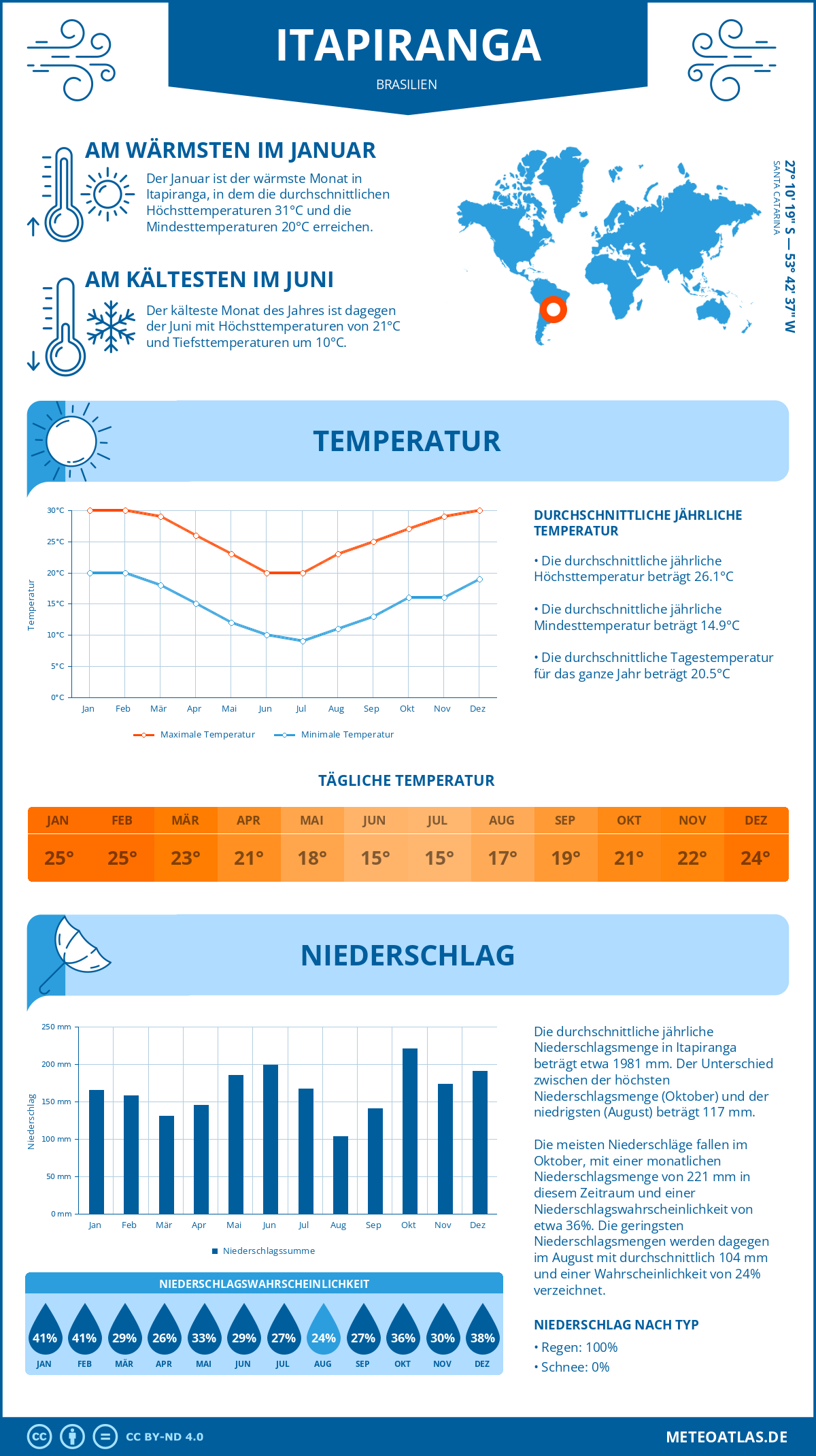 Infografik: Itapiranga (Brasilien) – Monatstemperaturen und Niederschläge mit Diagrammen zu den jährlichen Wettertrends