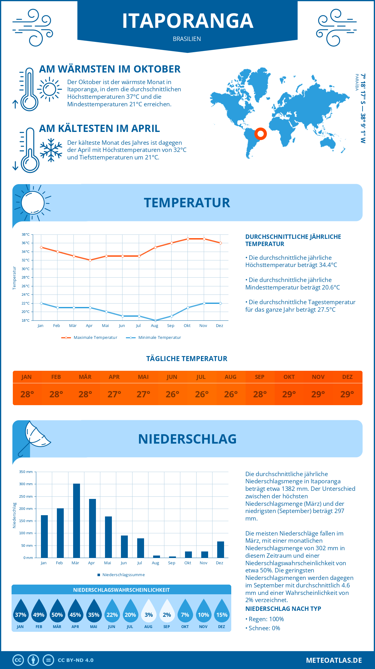 Wetter Itaporanga (Brasilien) - Temperatur und Niederschlag