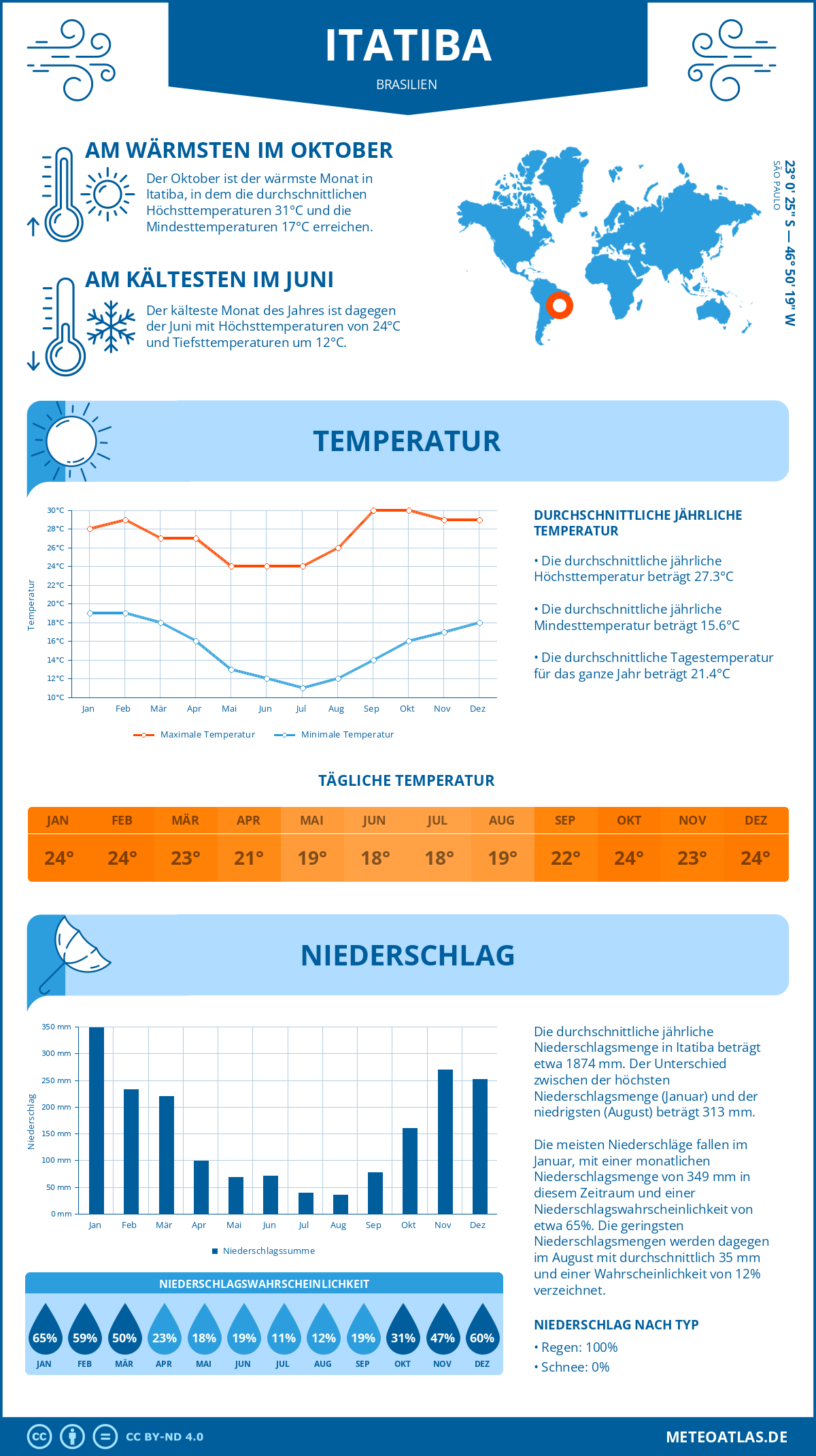 Infografik: Itatiba (Brasilien) – Monatstemperaturen und Niederschläge mit Diagrammen zu den jährlichen Wettertrends