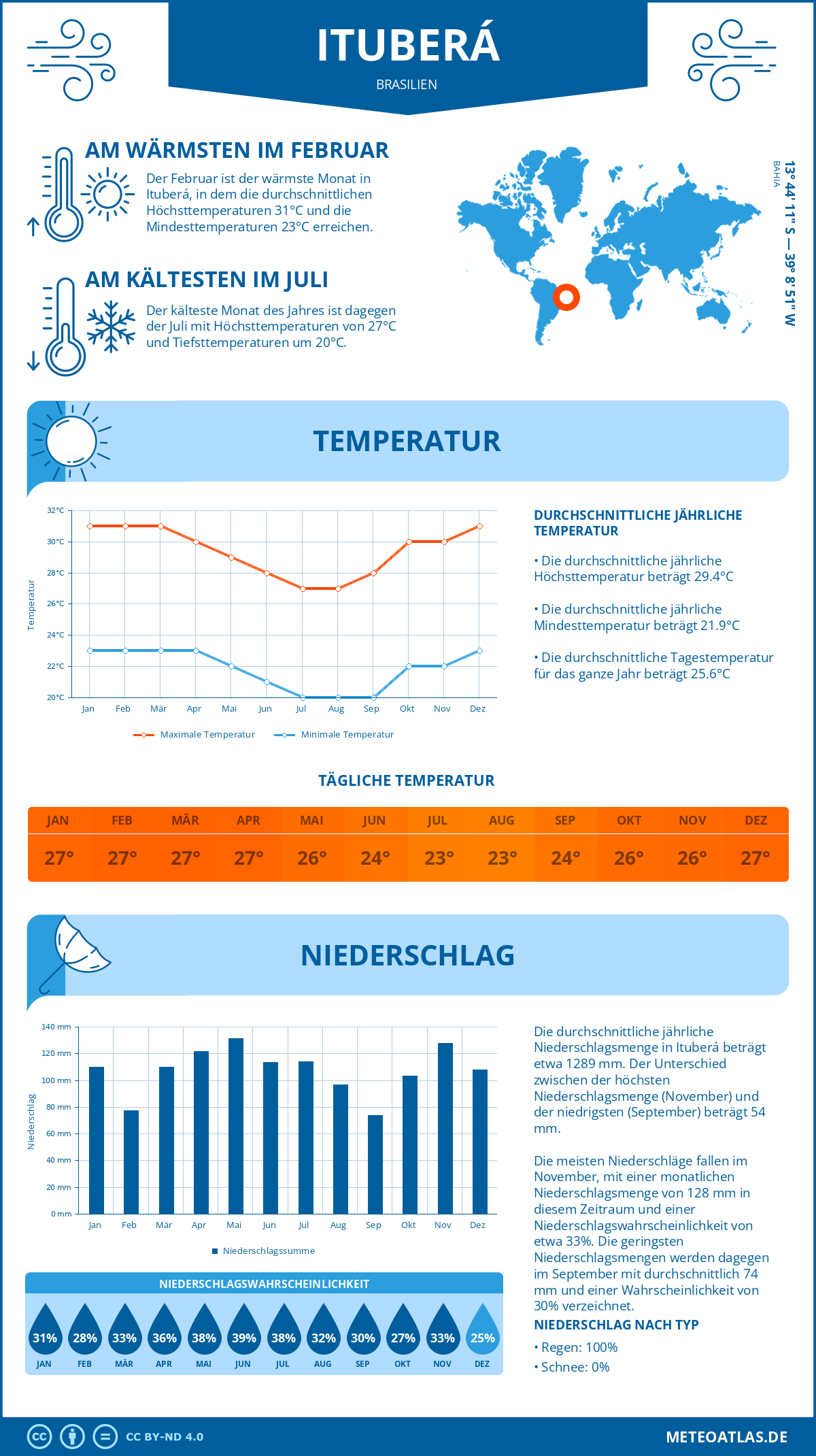 Infografik: Ituberá (Brasilien) – Monatstemperaturen und Niederschläge mit Diagrammen zu den jährlichen Wettertrends