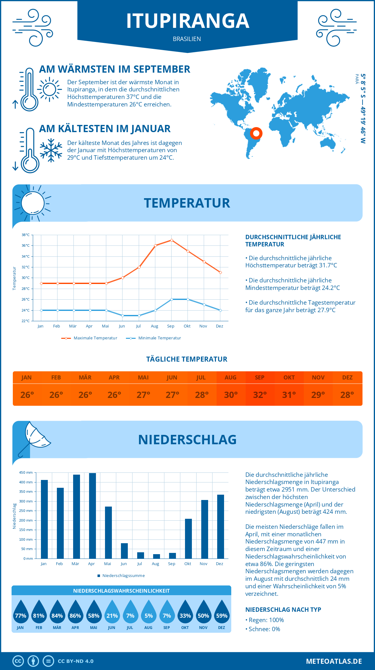 Wetter Itupiranga (Brasilien) - Temperatur und Niederschlag