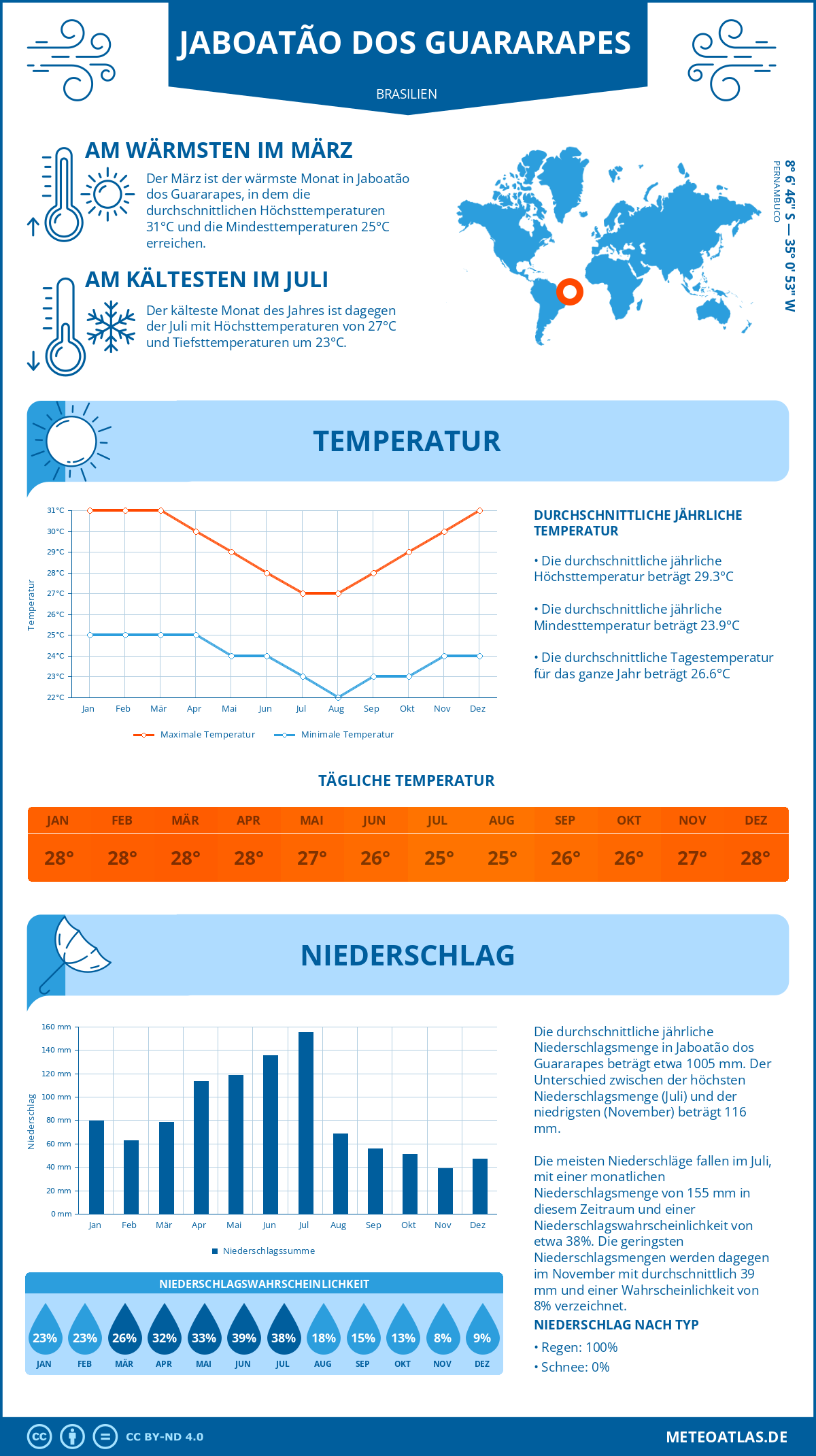 Infografik: Jaboatão dos Guararapes - Monatstemperaturen und Niederschläge mit Diagrammen zu den jährlichen Wettertrends Infografik: Jaboatão dos Guararapes (Brasilien) - Monatstemperaturen und Niederschläge mit Diagrammen zu den jährlichen Wettertrends