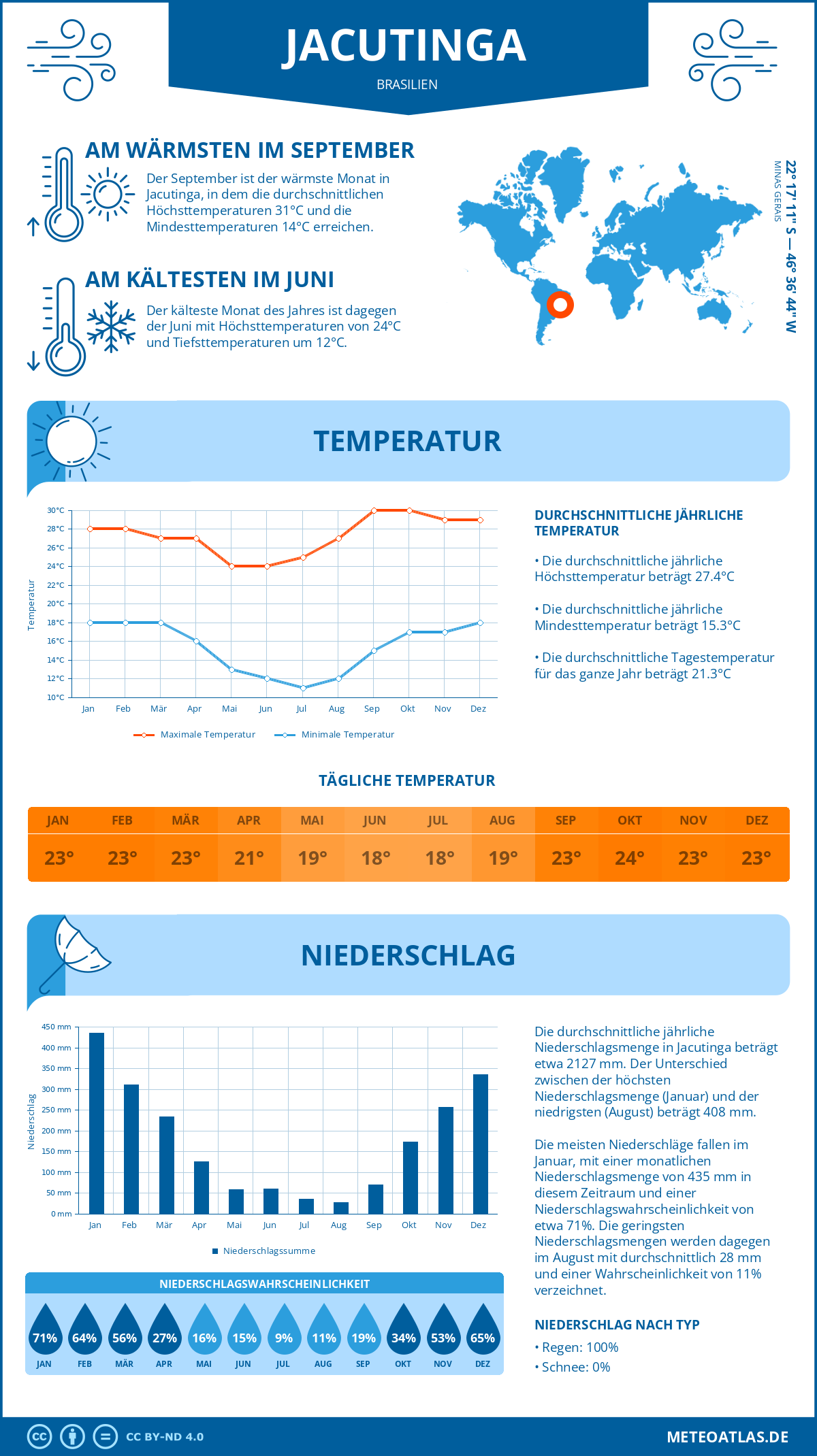 Infografik: Jacutinga (Brasilien) – Monatstemperaturen und Niederschläge mit Diagrammen zu den jährlichen Wettertrends