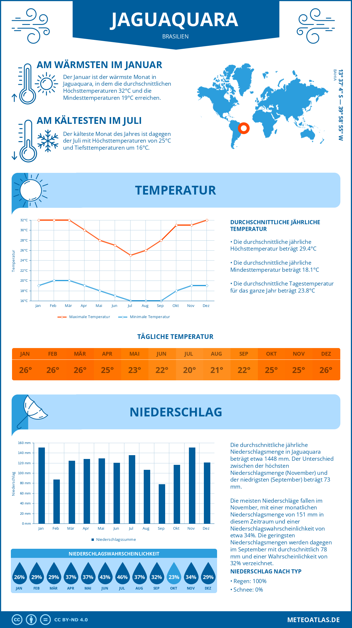 Wetter Jaguaquara (Brasilien) - Temperatur und Niederschlag