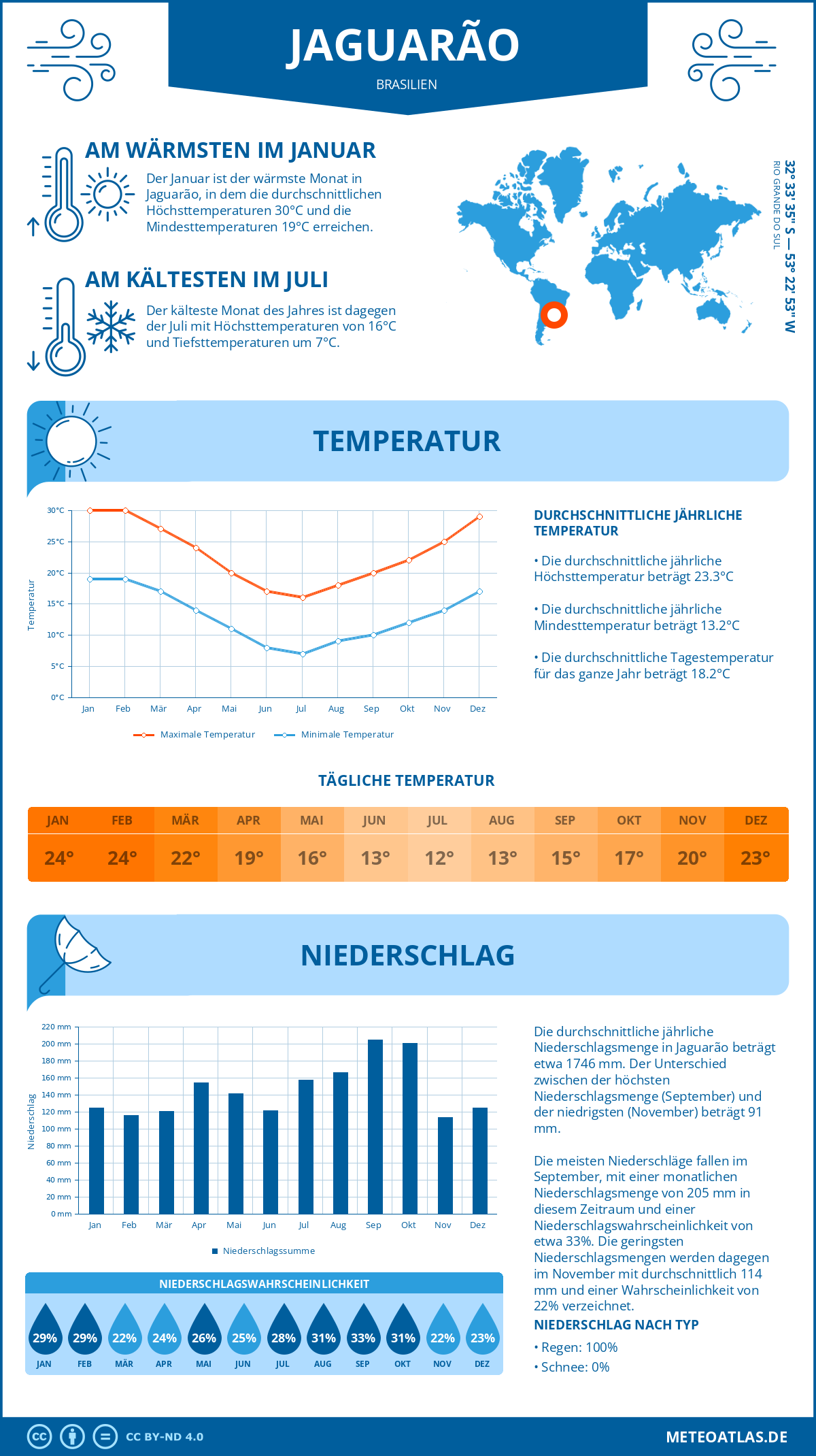 Wetter Jaguarão (Brasilien) - Temperatur und Niederschlag