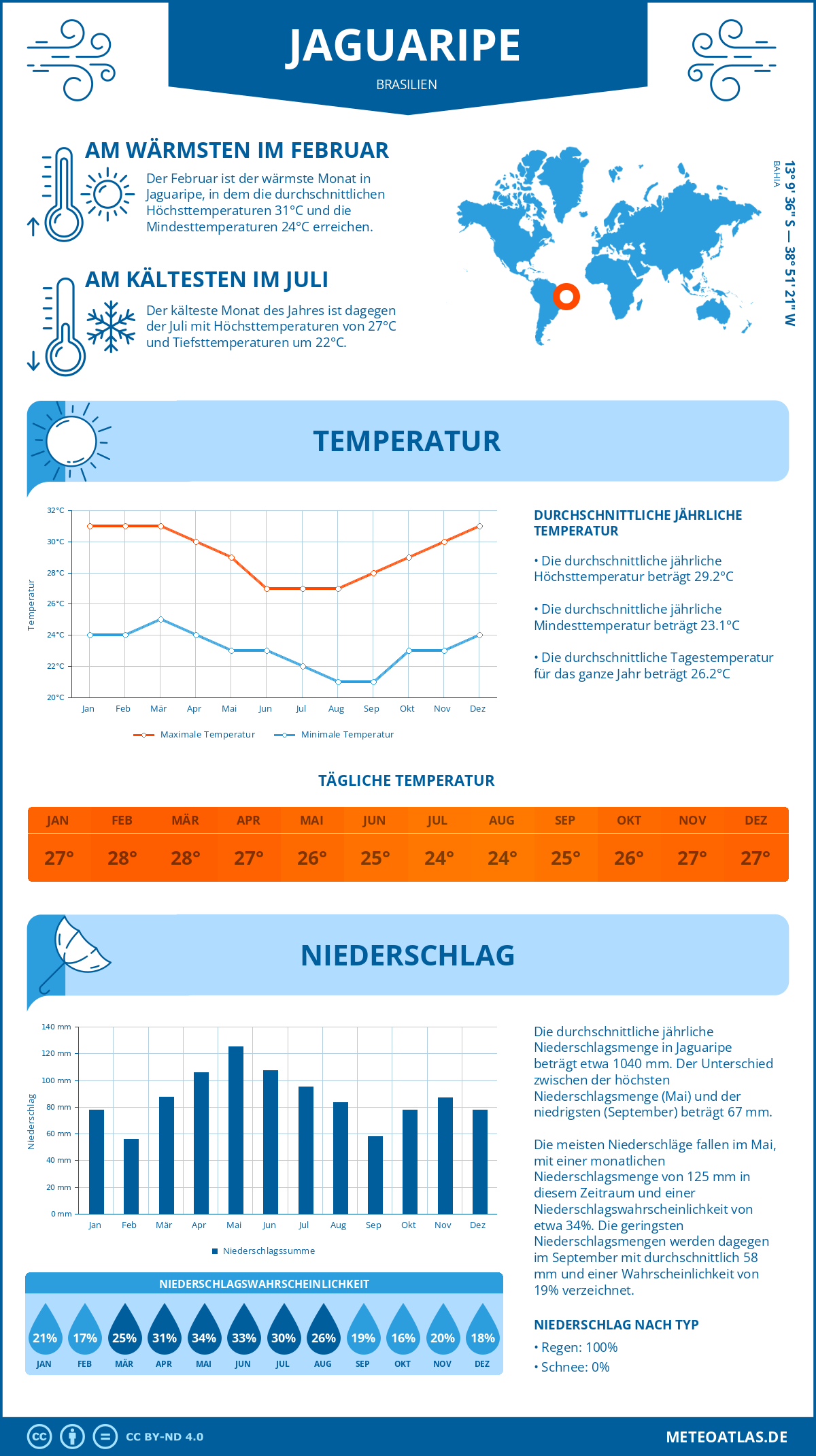 Infografik: Jaguaripe (Brasilien) – Monatstemperaturen und Niederschläge mit Diagrammen zu den jährlichen Wettertrends