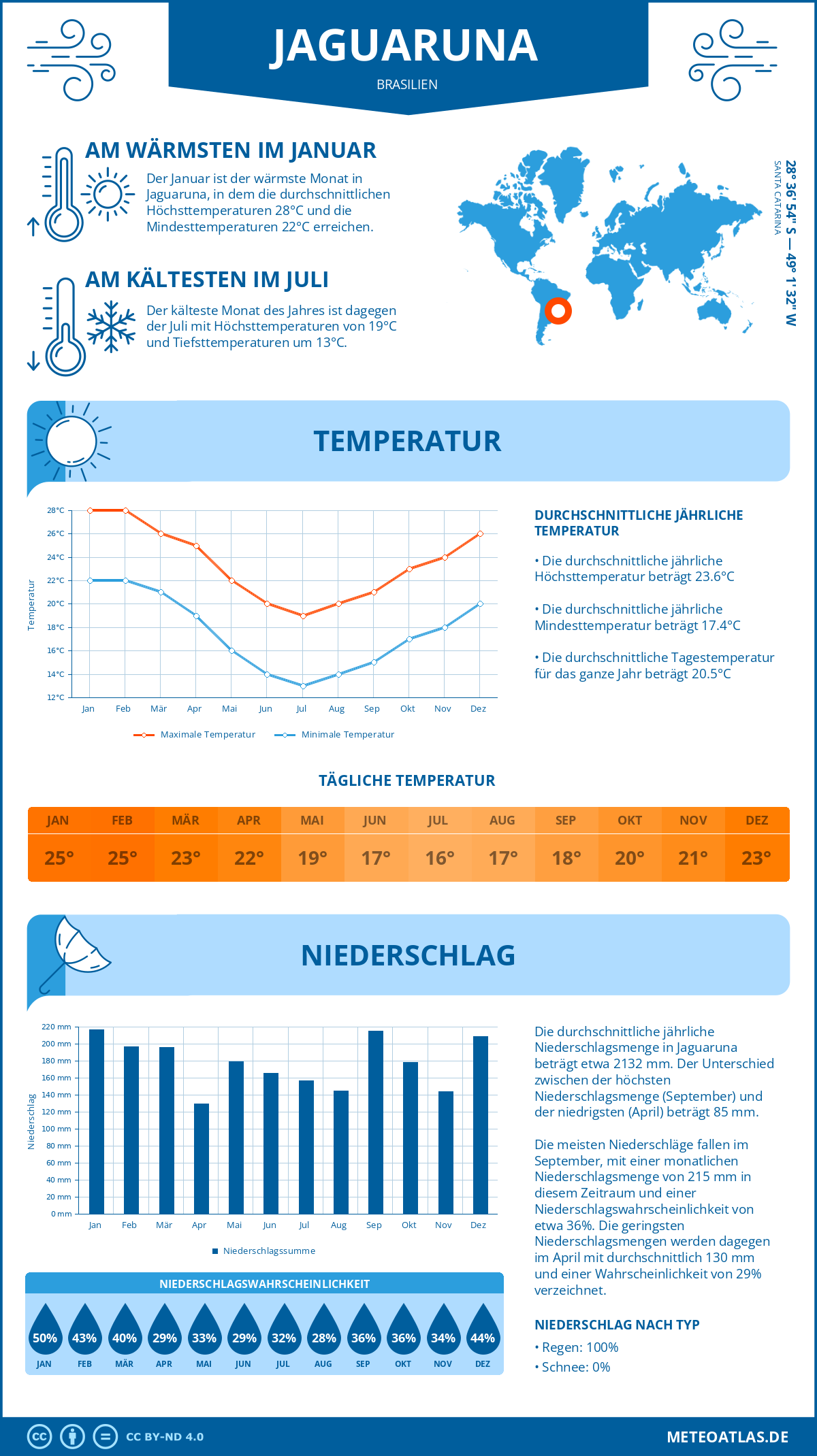 Wetter Jaguaruna (Brasilien) - Temperatur und Niederschlag