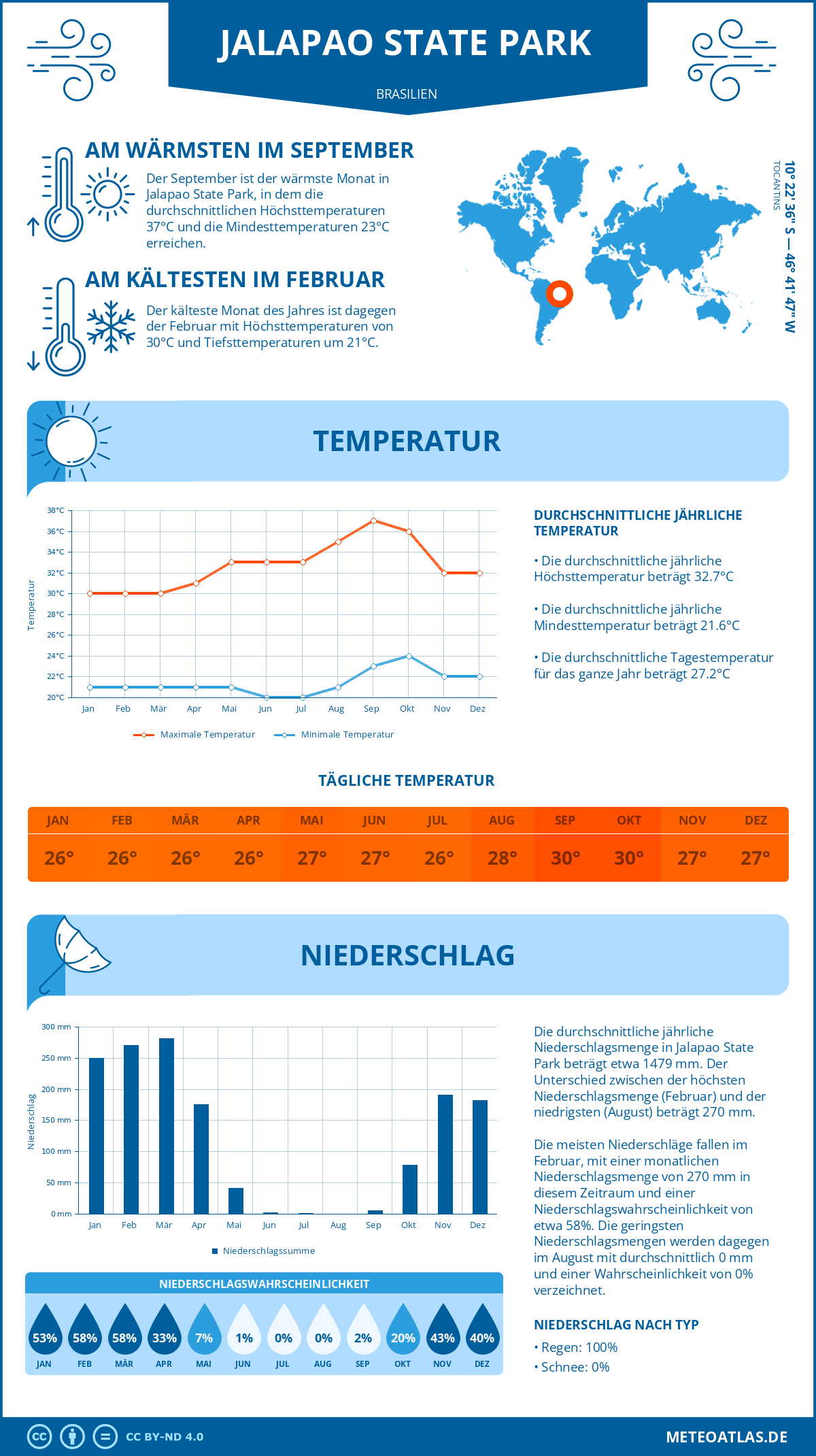 Wetter Jalapao State Park (Brasilien) - Temperatur und Niederschlag