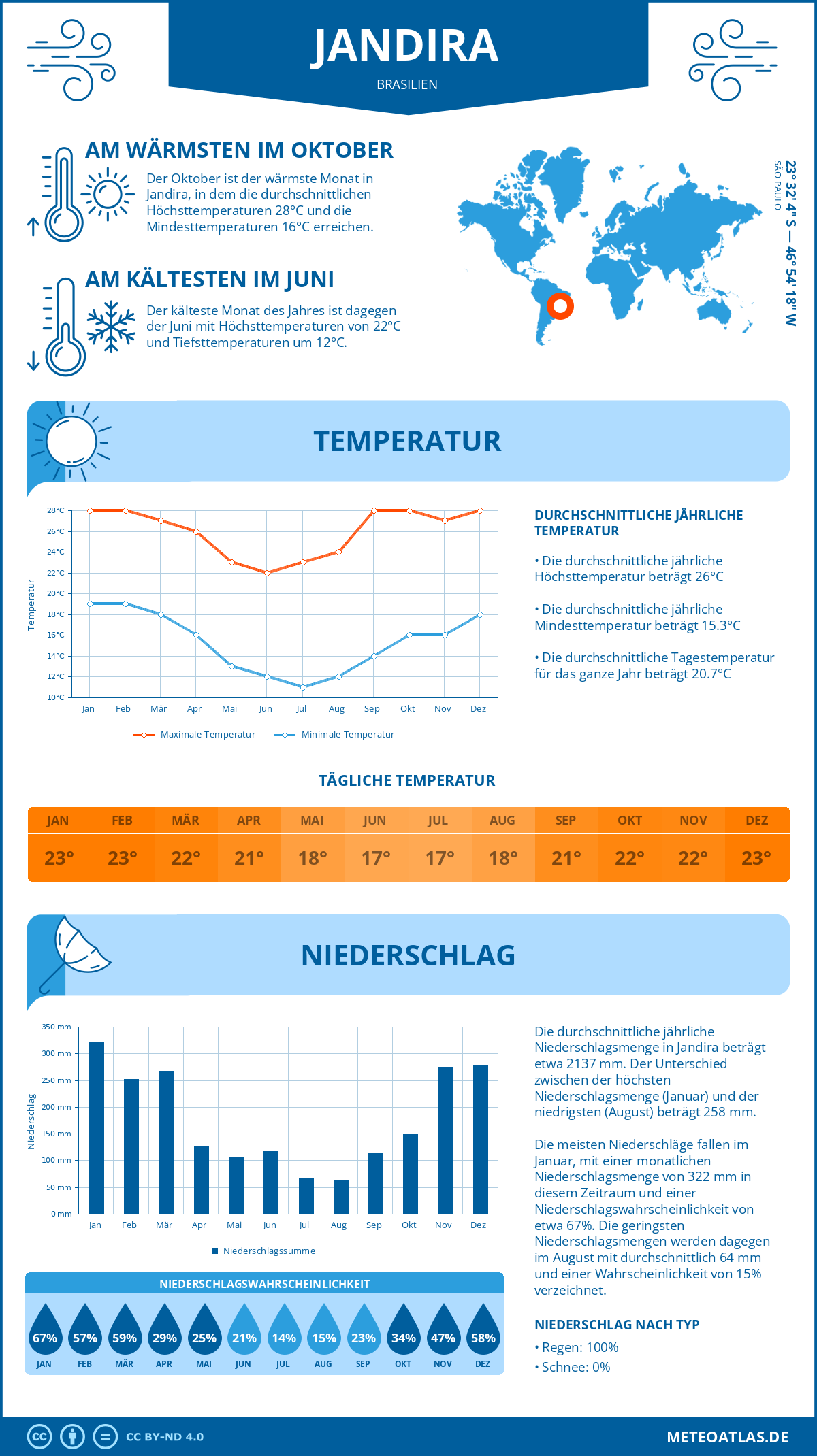 Infografik: Jandira (Brasilien) – Monatstemperaturen und Niederschläge mit Diagrammen zu den jährlichen Wettertrends