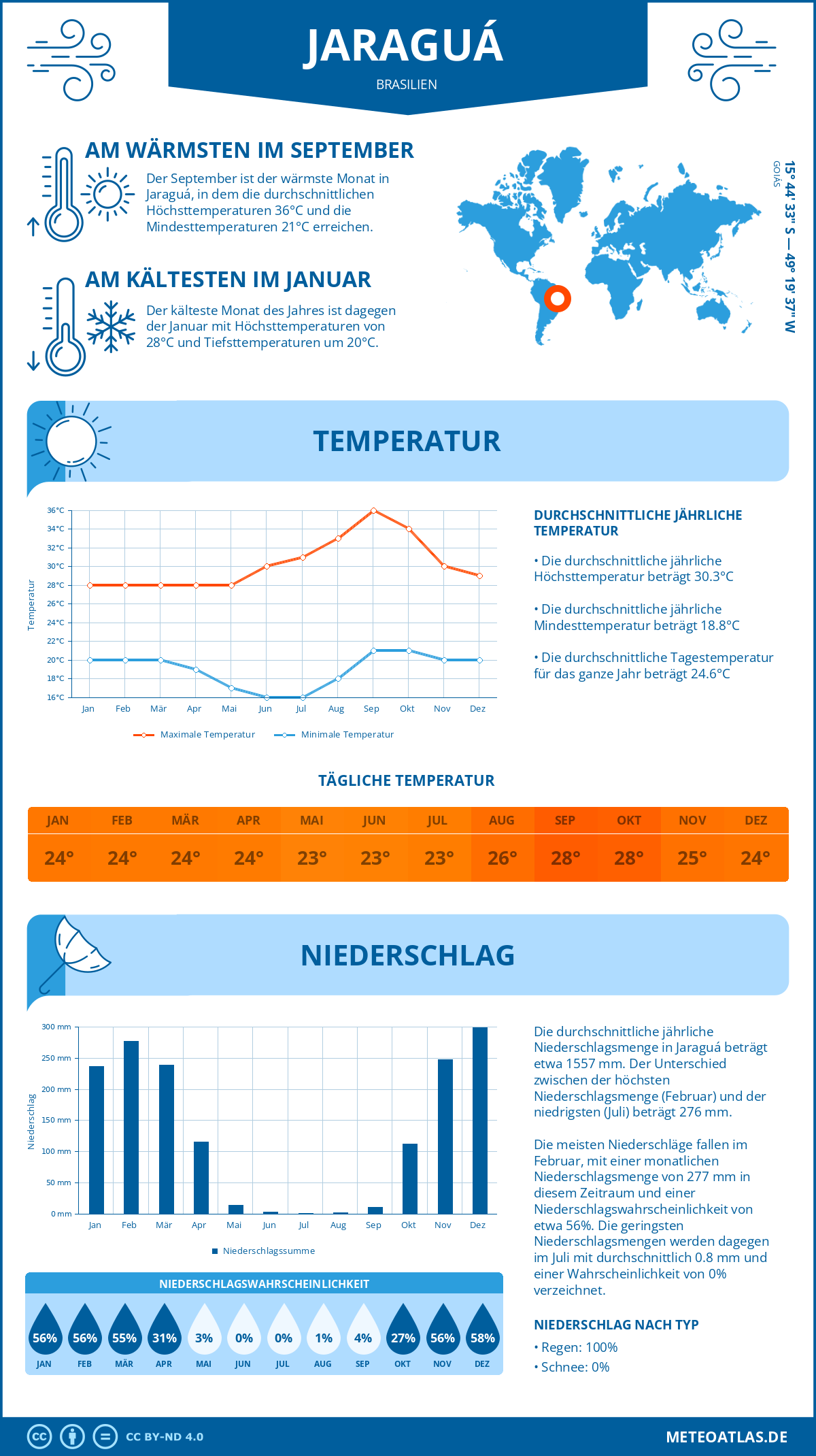 Wetter Jaraguá (Brasilien) - Temperatur und Niederschlag