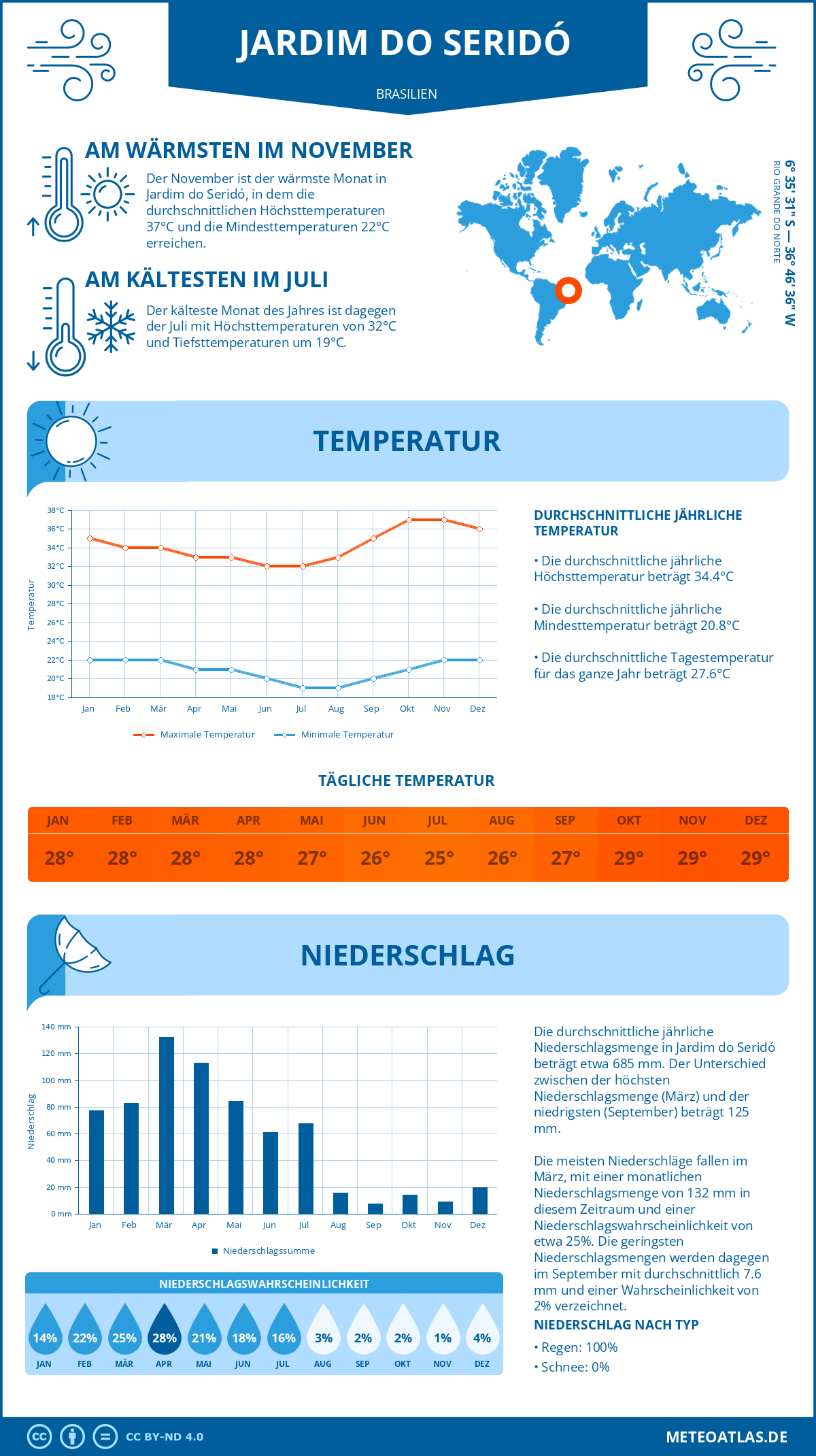 Wetter Jardim do Seridó (Brasilien) - Temperatur und Niederschlag