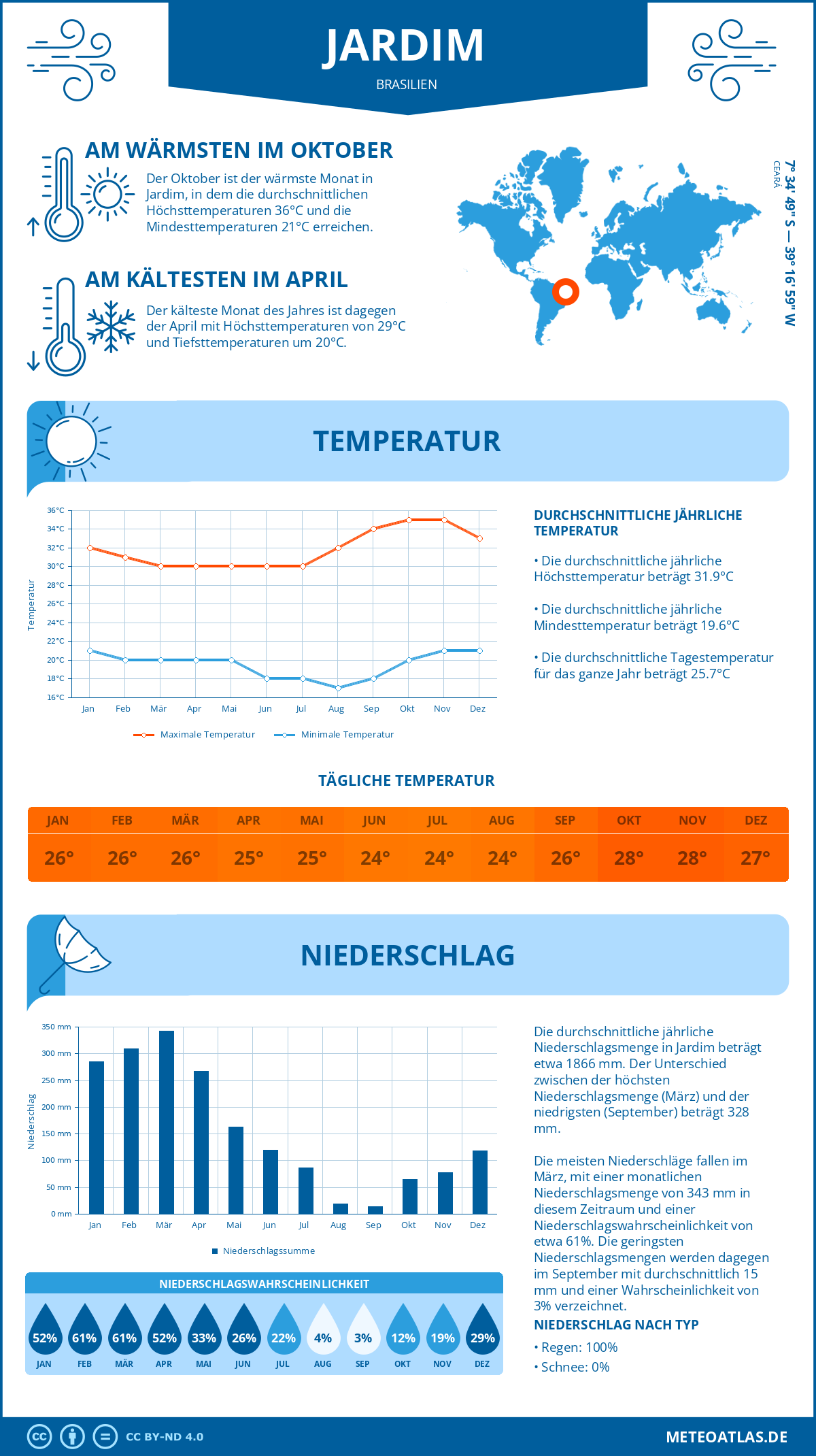 Wetter Jardim (Brasilien) - Temperatur und Niederschlag