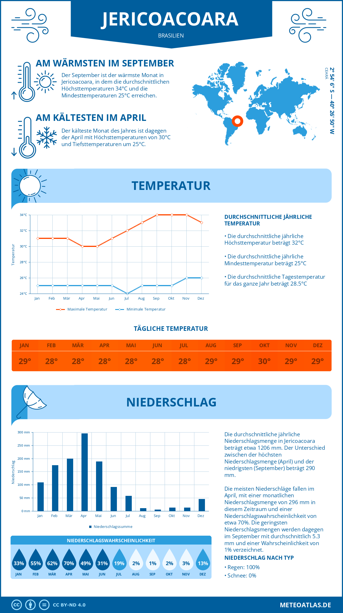 Wetter Jericoacoara (Brasilien) - Temperatur und Niederschlag