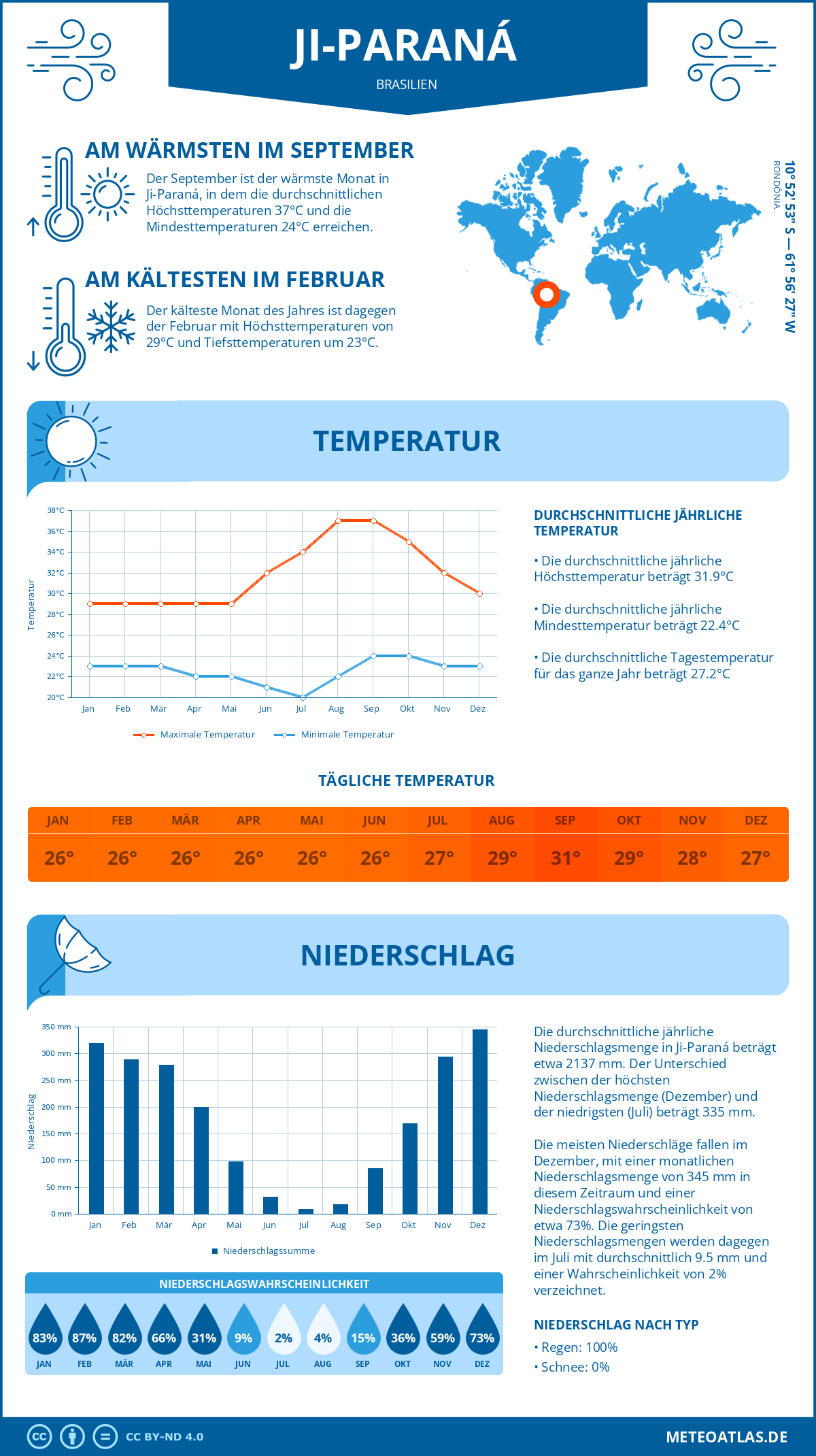 Infografik: Ji-Paraná (Brasilien) – Monatstemperaturen und Niederschläge mit Diagrammen zu den jährlichen Wettertrends