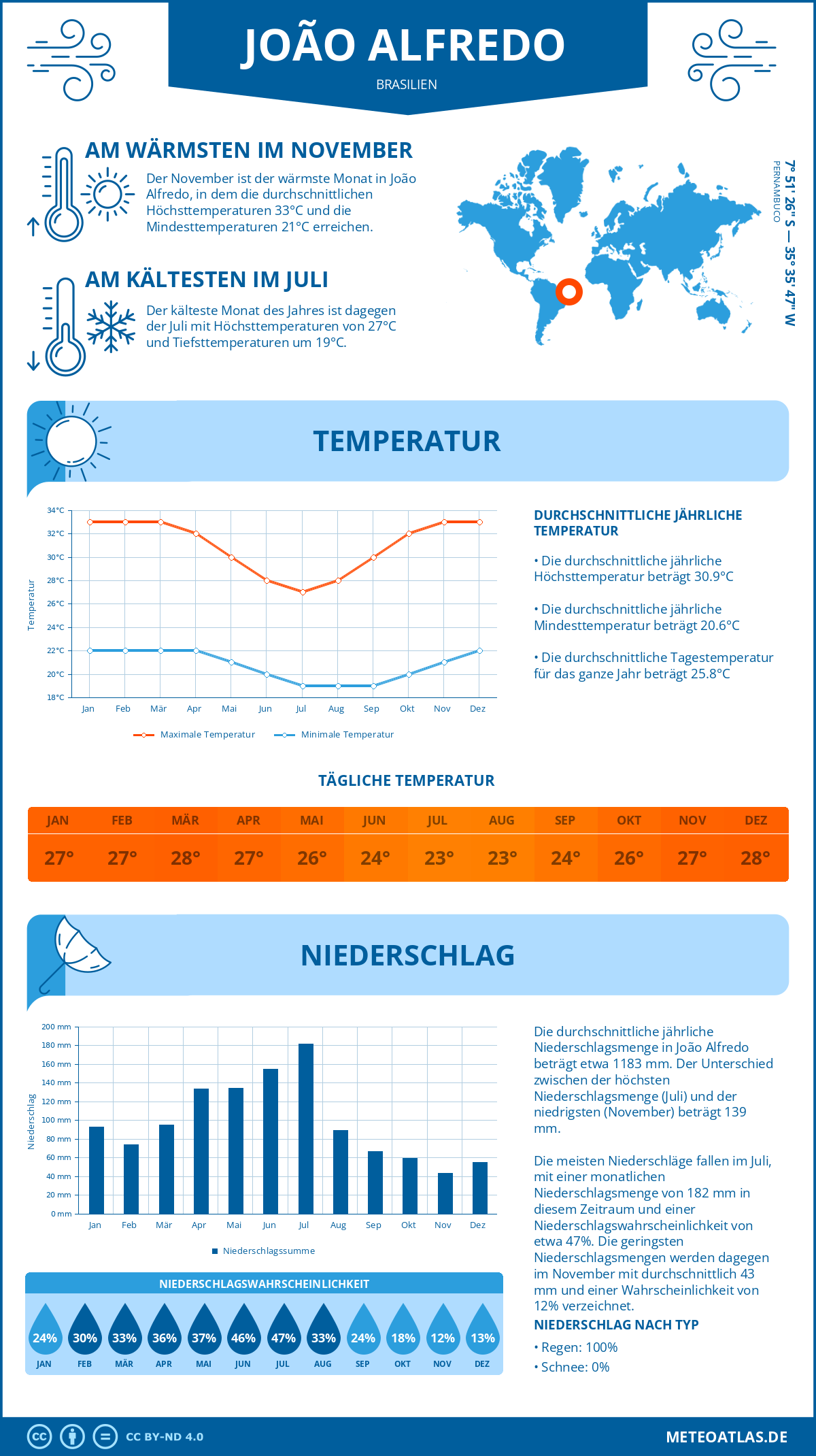 Wetter João Alfredo (Brasilien) - Temperatur und Niederschlag