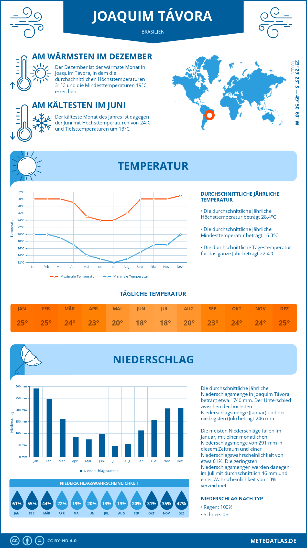 Wetter Joaquim Távora (Brasilien) - Temperatur und Niederschlag