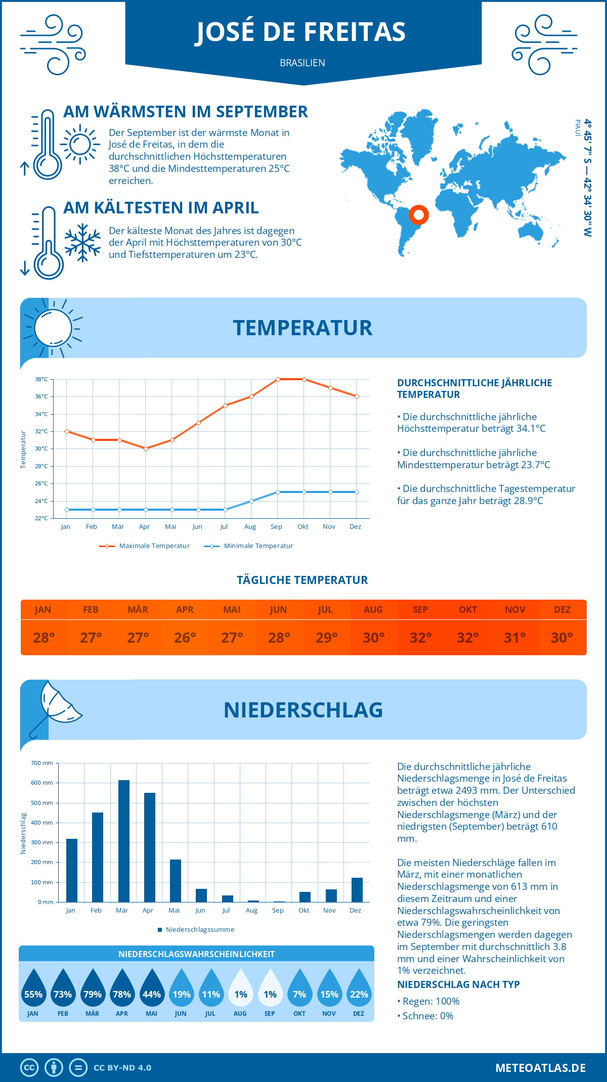 Wetter José de Freitas (Brasilien) - Temperatur und Niederschlag