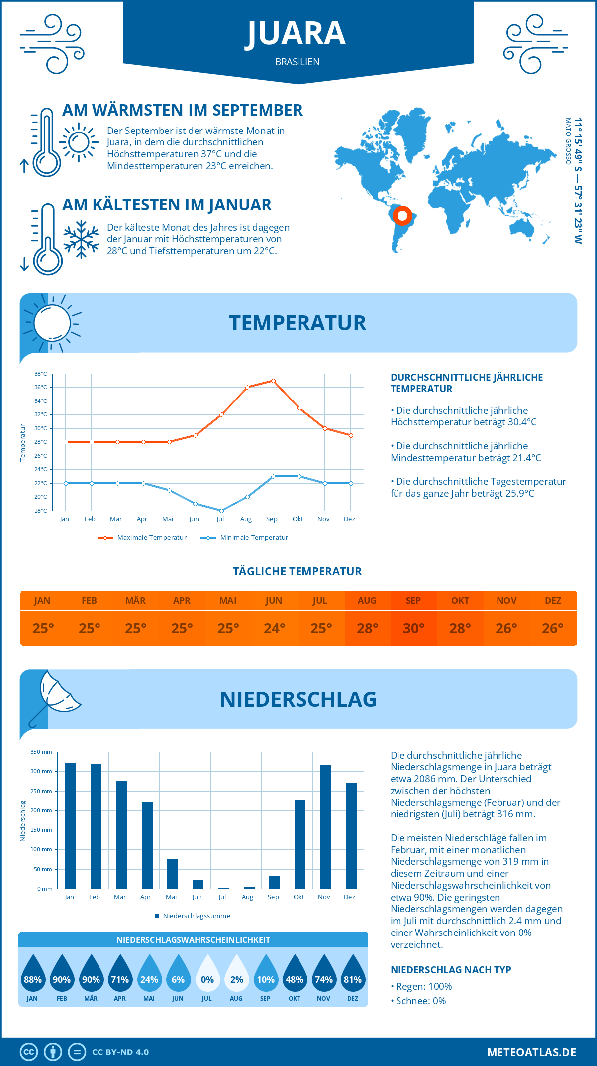 Wetter Juara (Brasilien) - Temperatur und Niederschlag