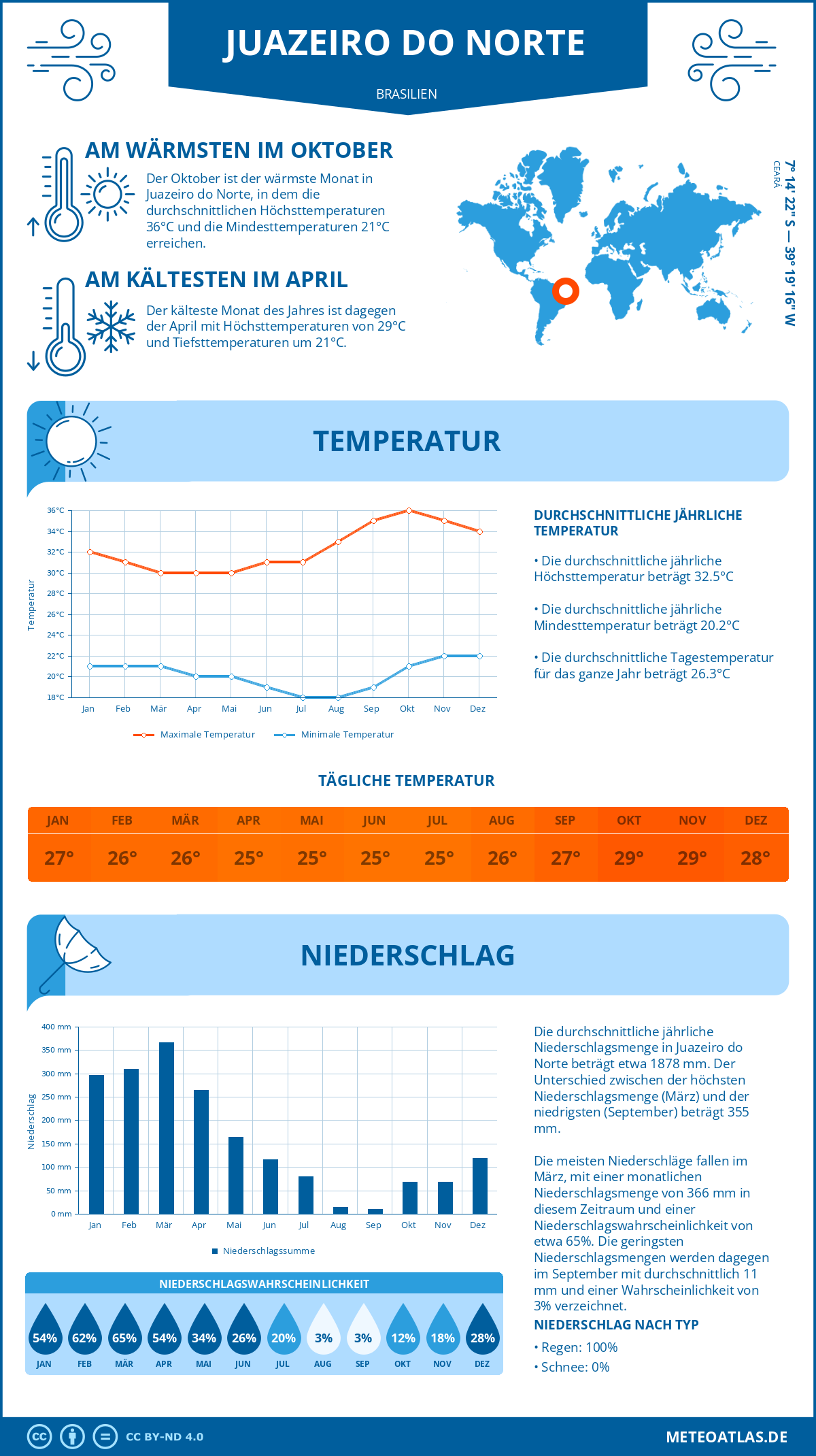 Wetter Juazeiro do Norte (Brasilien) - Temperatur und Niederschlag