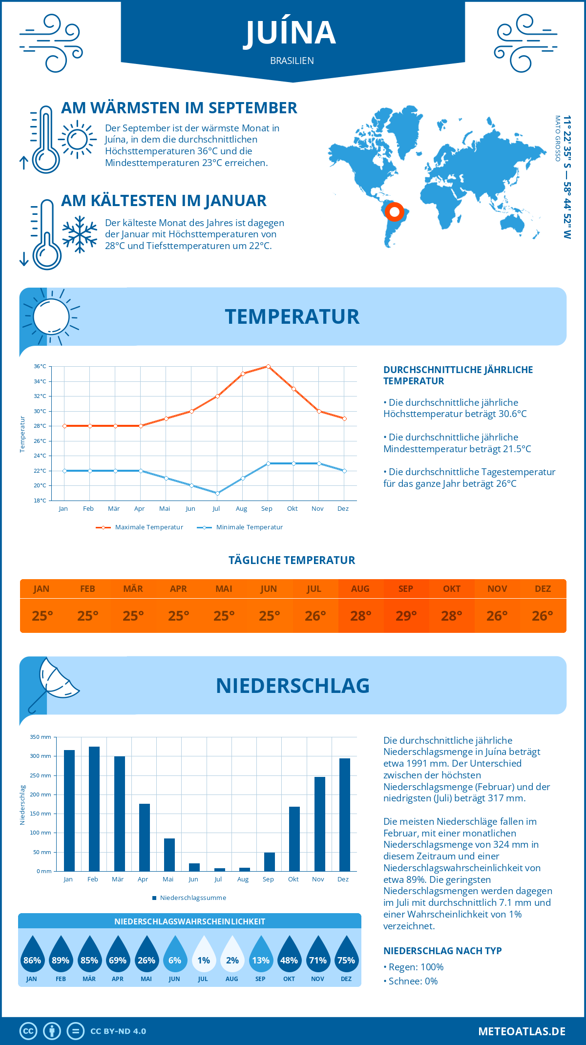 Wetter Juína (Brasilien) - Temperatur und Niederschlag