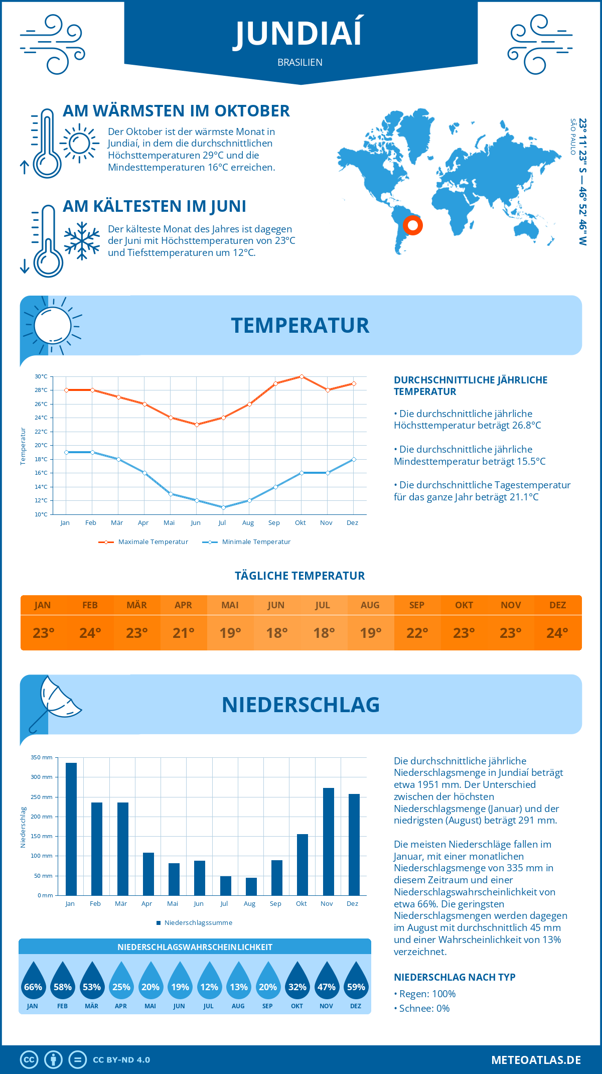 Wetter Jundiaí (Brasilien) - Temperatur und Niederschlag