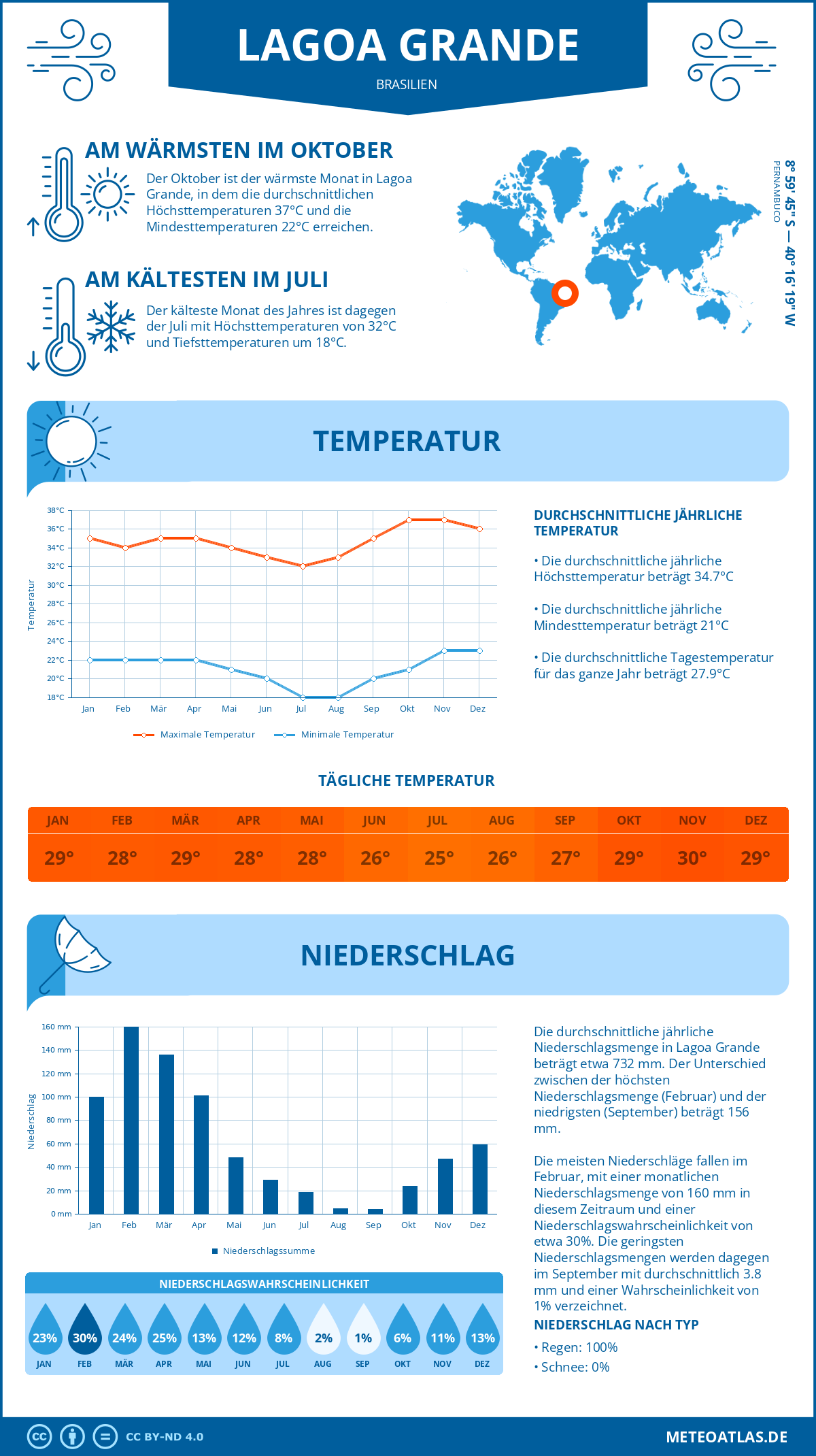 Wetter Lagoa Grande (Brasilien) - Temperatur und Niederschlag