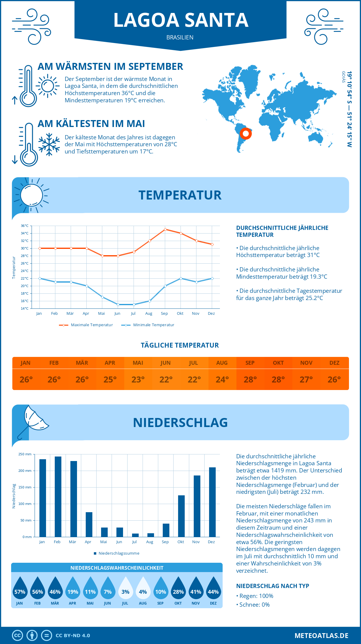 Wetter Lagoa Santa (Brasilien) - Temperatur und Niederschlag