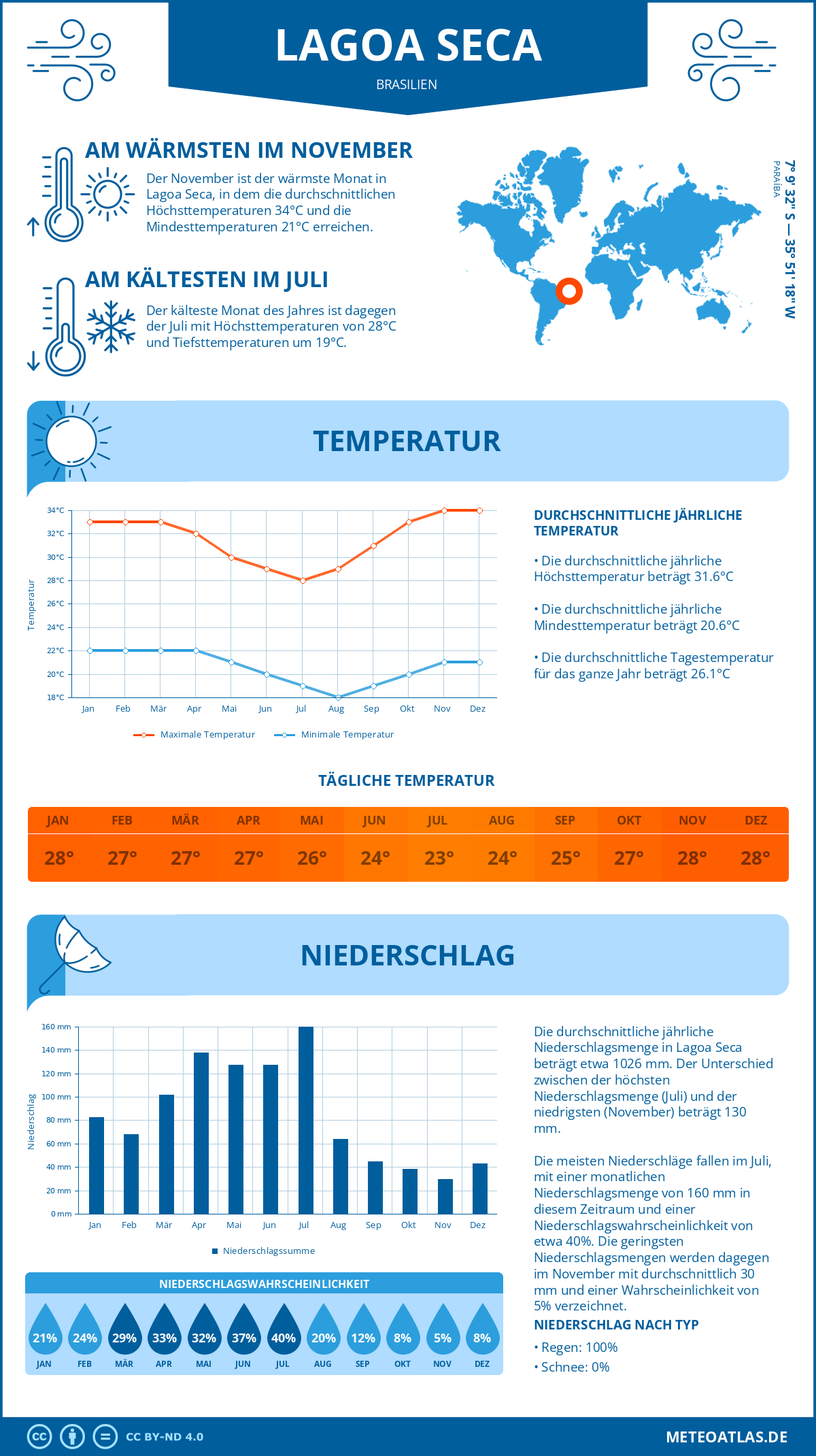 Wetter Lagoa Seca (Brasilien) - Temperatur und Niederschlag