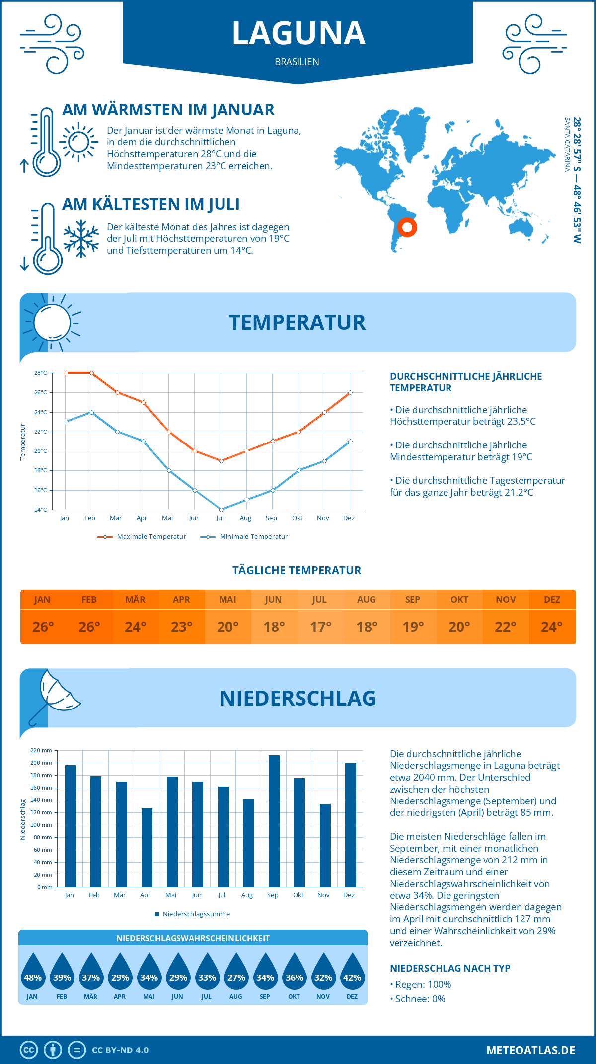 Wetter Laguna (Brasilien) - Temperatur und Niederschlag