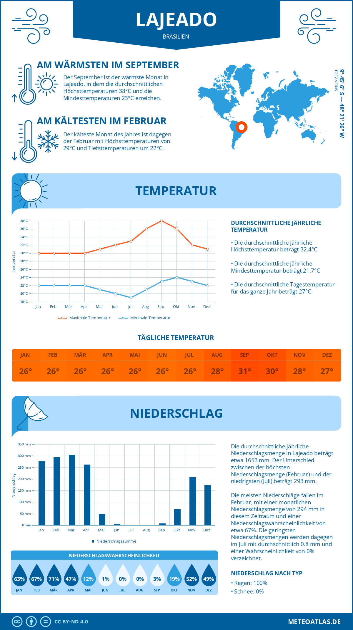 Infografik: Lajeado (Brasilien) – Monatstemperaturen und Niederschläge mit Diagrammen zu den jährlichen Wettertrends