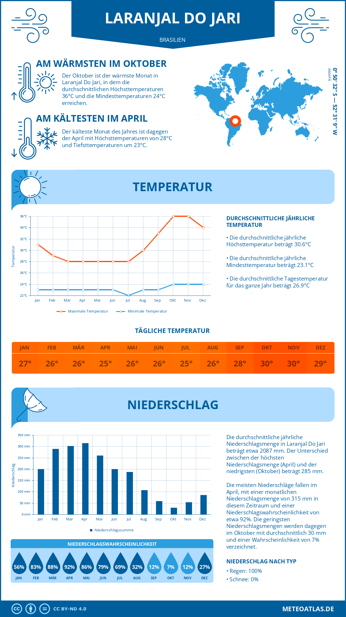 Wetter Laranjal Do Jari (Brasilien) - Temperatur und Niederschlag