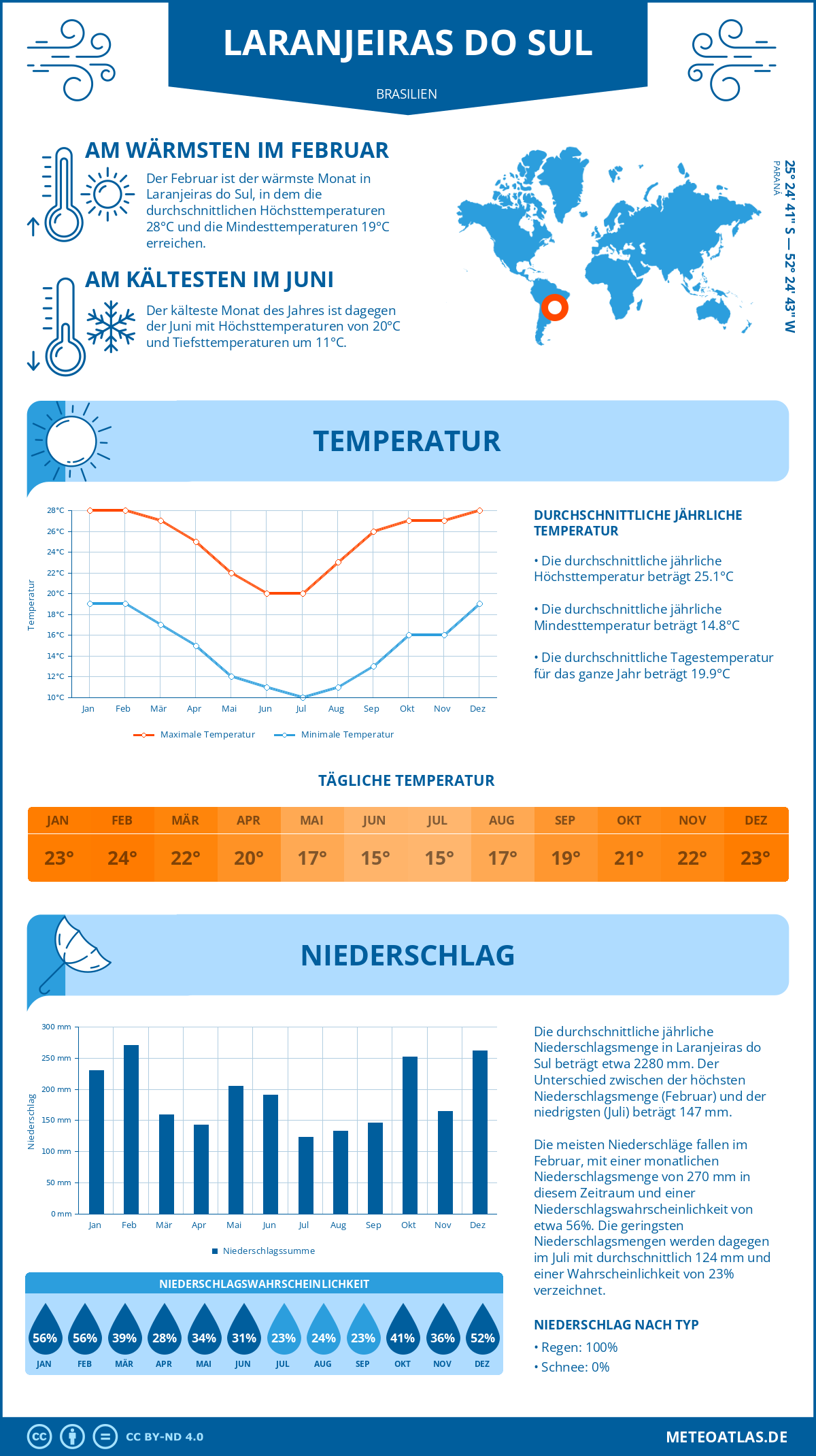 Wetter Laranjeiras do Sul (Brasilien) - Temperatur und Niederschlag