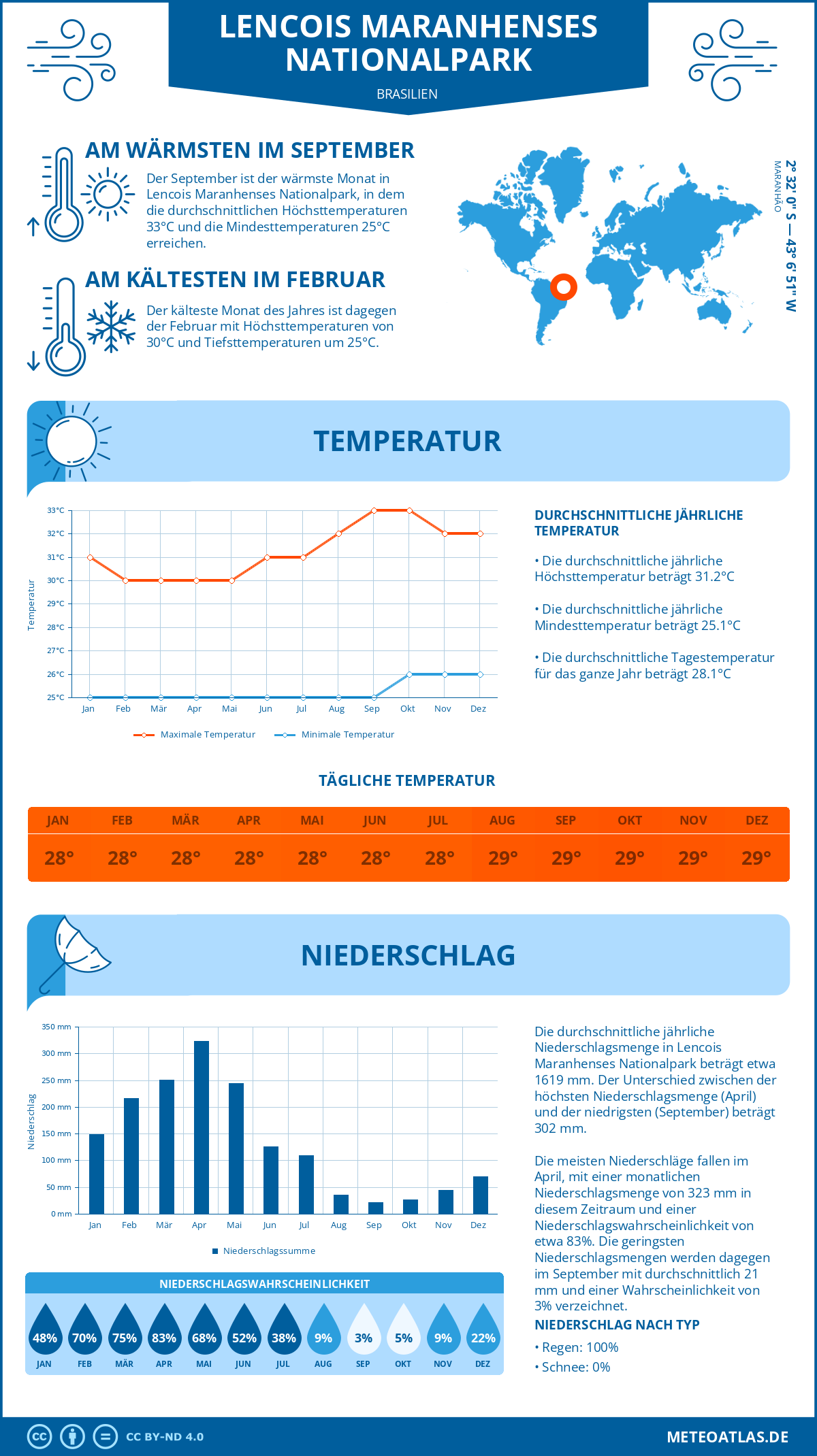 Wetter Lencois Maranhenses Nationalpark (Brasilien) - Temperatur und Niederschlag