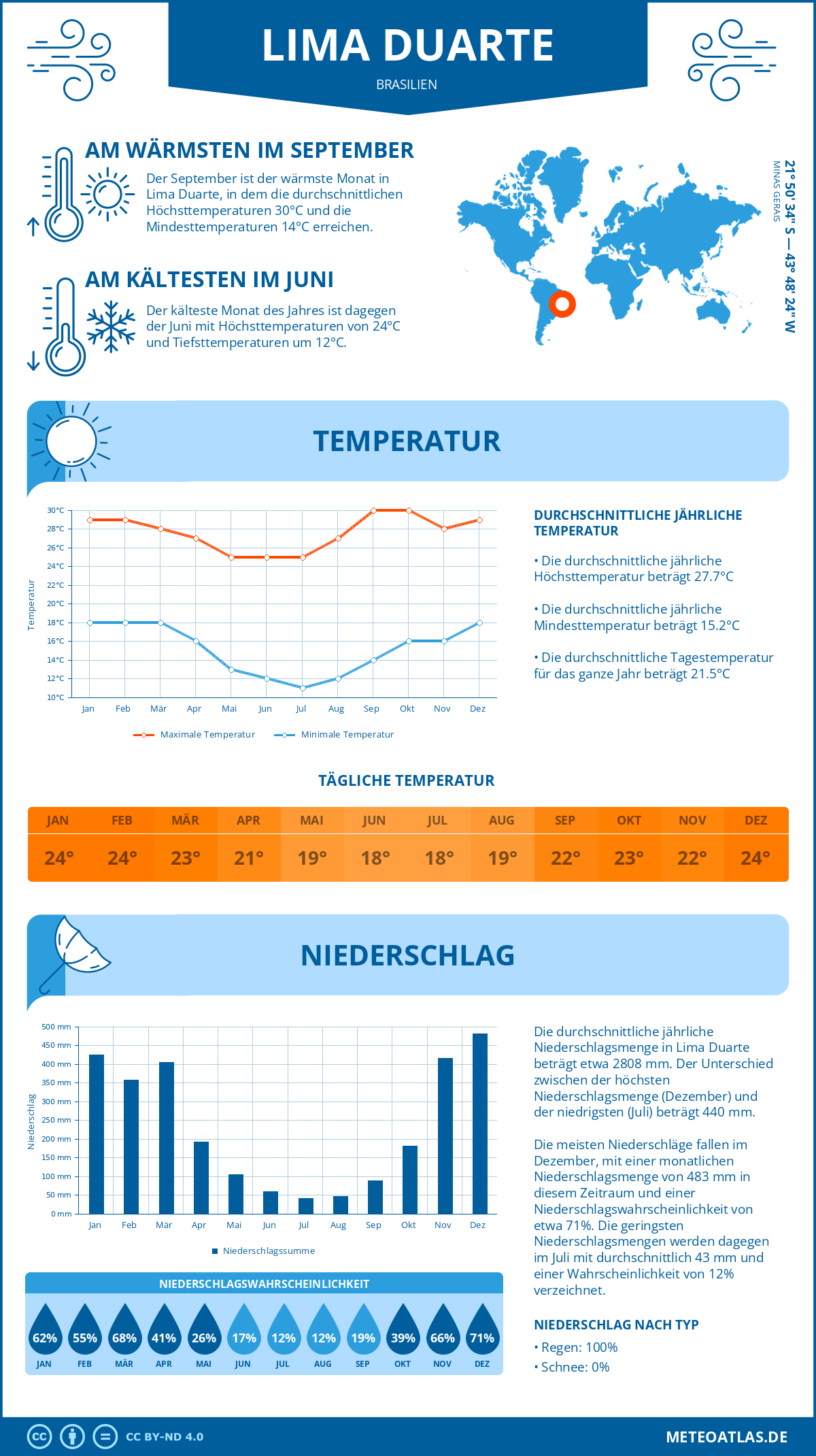 Wetter Lima Duarte (Brasilien) - Temperatur und Niederschlag