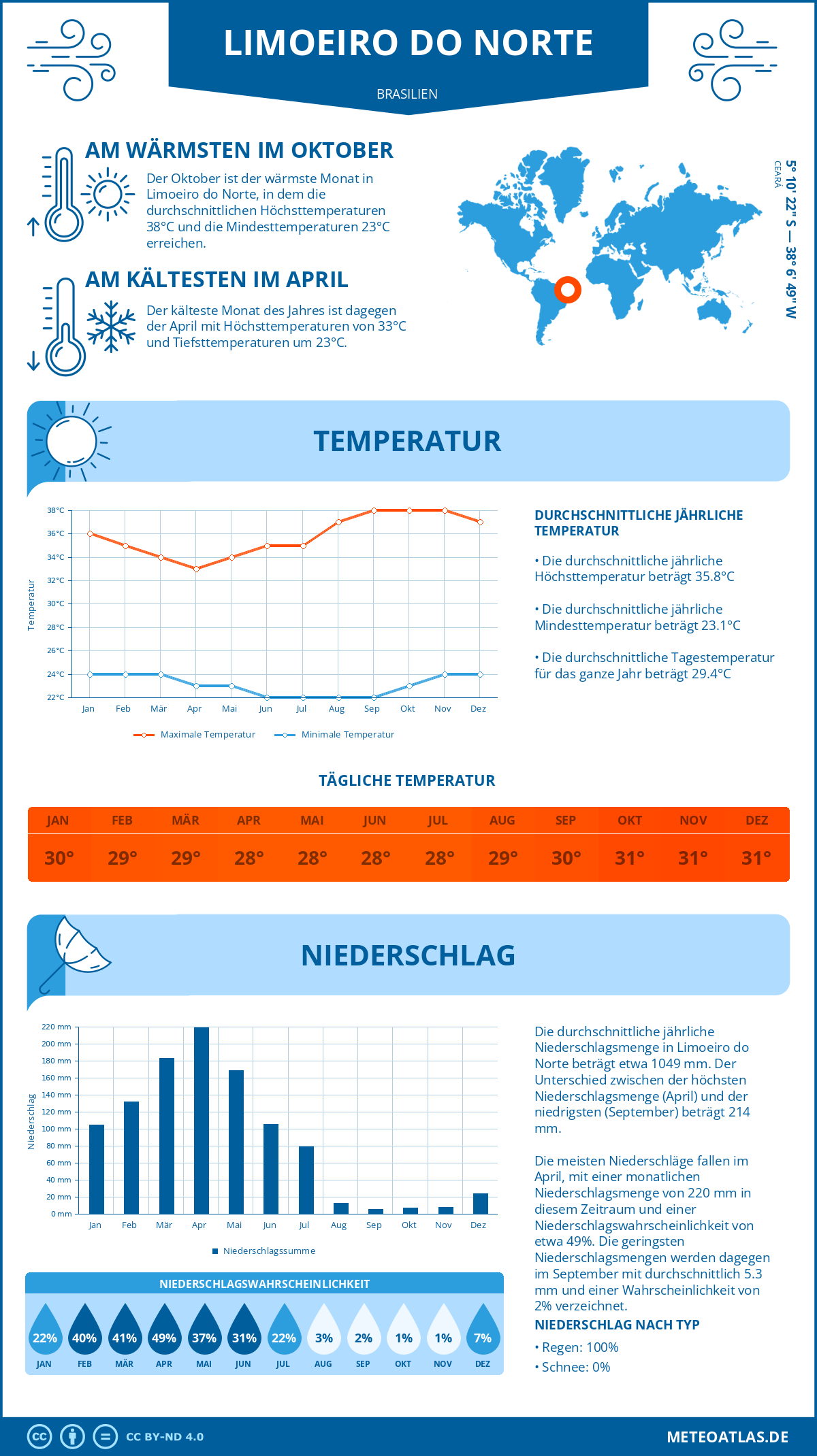 Wetter Limoeiro do Norte (Brasilien) - Temperatur und Niederschlag