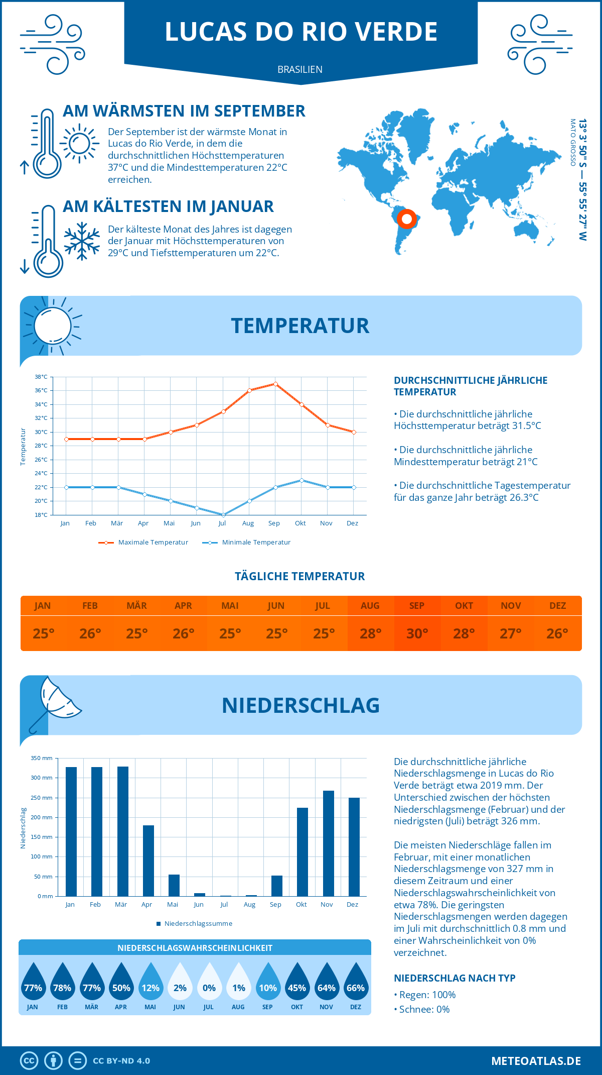 Wetter Lucas do Rio Verde (Brasilien) - Temperatur und Niederschlag